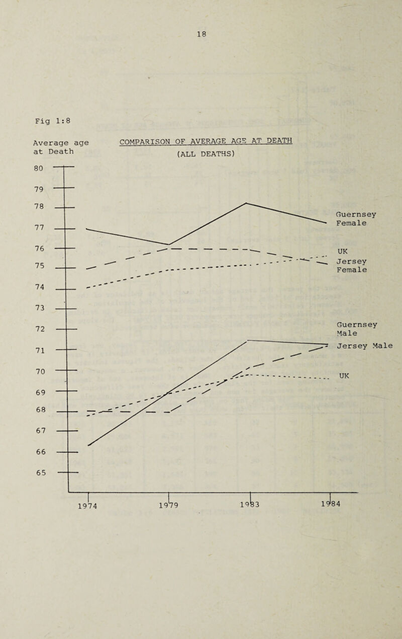 Fig 1:8 Average age at Death COMPARISON OF AVERAGE AGS AT DEATH (ALL DEATHS)