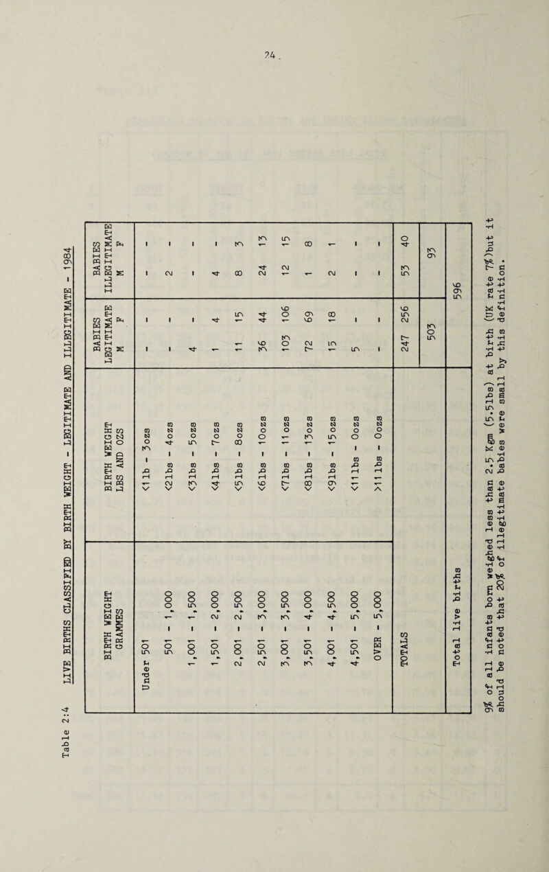 Table 2:4 LIVE BIRTHS CLASSIFIED BY BIRTH WEIGHT - LEGITIMATE AND ILLEGITIMATE - 1984 9% of all infants born weighed less than 2.5 Kgm (5.51bs) at birth (UK rate 1% )but it should be noted that 20$ of illegitimate babies were small by this definition.