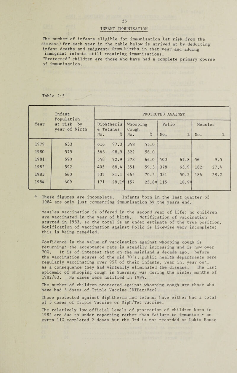 INFANT IMMUNISATION The number of infants eligible for immunisation (at risk from the disease) for each year in the table below is arrived at by deducting infant deaths and emigrants from births in that year and adding immigrant infants still requiring immunisations. Protected children are those who have had a complete primary course of immunisation. Table 2:5 Year Infant Population at risk by year of birth PROTECTED AGAINST Diphtheria & Tetanus No. % Whooping Cough No. % Polio No. % Measles No. % 1979 633 616 97.3 348 55.0 1980 575 563 98.9 322 56.0 1981 590 548 92.9 378 64.0 400 67.8 56 9.5 1982 592 405 68.4 351 59.3 378 63.9 162 27.4 1983 660 535 81.1 465 70.5 331 50.2 186 28.2 1984 609 171 28.1* 157 25.8* 115 18.9* These figures are incomplete. Infants born in the last quarter of 1984 are only just commencing immunisation by the years end. Measles vaccination is offered in the second year of life; no children are vaccinated in the year of birth. Notification of vaccination started in 1983, so the total is an under estimate of the true position. Notification of vaccination against Polio is likewise very incomplete; this is being remedied. Confidence in the value of vaccination against whooping cough is returning: the acceptance rate is steadily increasing and is now over 70%. It is of interest that on the mainland a decade ago, before the vaccination scares of the mid 70's, public health departments were regularly vaccinating over 95% of their infants, year in, year out. As a consequence they had virtually eliminated the disease. The last epidemic of whooping cough in Guernsey was during the winter months of 1982/83. No cases were notified in 1984. The number of children protected against whooping cough are those who have had 3 doses of Triple Vaccine (DTPer/Vac). Those protected against diphtheria and tetanus have either had a total of 3 doses of Triple Vaccine or Diph/Tet vaccine. The relatively low official levels of protection of children born in 1982 are due to under reporting rather than failure to immunise - an extra 11% completed 2 doses but the 3rd is not recorded at Lukis House