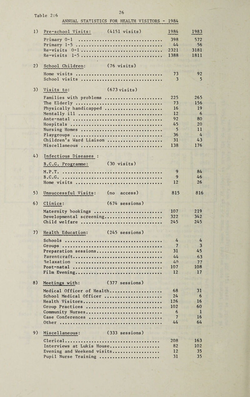 Table 2:6 ANNUAL STATISTICS FOR HEALTH VISITORS - 1984 1) Pre-school Visits: (4151 visits) 1984 1983 Primary 0-1 398 572 Primary 1-5 . 44 56 Re-visits 0-1 . 2321 3181 Re-visits 1-5 . 1388 1811 2) School Children: (76 visits) Home visits . 73 92 School visits .4. 3 5 3) Visits to: (673 visits) Families with problems . 225 265 The Elderly . 73 156 Physically handicapped . 16 19 Mentally ill . 12 6 Ante-natal .. 92 80 Hospitals . 45 20 Nursing Homes . 5 11 Playgroups . 36 4 Children's Ward Liaison . 31 43 Miscellaneous . 138 176 4) Infectious Diseases : B.C.G. Programme: (30 visits) M.P.T. 9 84 B.C.G. 9 46 Home visits . 12 26 5) Unsuccessful Visits: (no access) 815 816 6) Clinics: (674 sessions) Maternity bookings . 107 219 Developmental screening. 322 342 Child welfare . 245 245 7) Health Education: (245 sessions) Schools . 4 4 Groups . 7 3 Preparation sessions. 31 45 Parentcraft. 44 63 Relaxation . 40 77 Post-natal . 107 108 Film Evening..... 12 17 8) Meetings with: (377 sessions) Medical Officer of Health. 68 31 School Medical Officer . 24 6 Health Visitors. 126 16 Group Practices . 102 60 Community Nurses. 6 1 Case Conferences . 7 16 Other . 44 64 9) Miscellaneous: (333 sessions) Clerical. 208 163 Interviews at Lukis House. 82 102 Evening and Weekend visits. 12 35 Pupil Nurse Training . 31 35