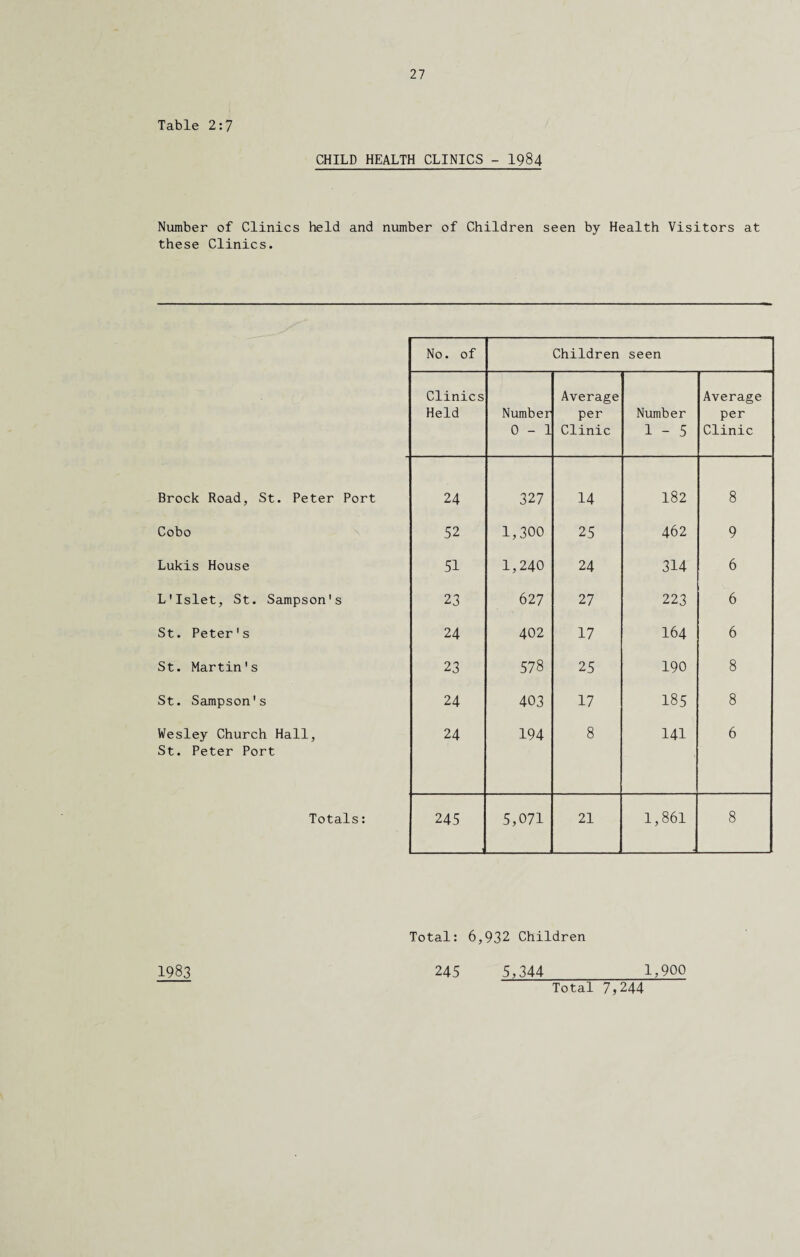Table 2:7 CHILD HEALTH CLINICS - 1984 Number of Clinics held and number of Children seen by Health Visitors at these Clinics. No. of Children seen Clinics Held Number 0-1 Average per Clinic Number 1-5 Average per Clinic Brock Road, St. Peter Port 24 327 14 182 8 Cobo 52 1,300 25 462 9 Lukis House 51 1,240 24 314 6 L'Islet, St. Sampson's 23 627 27 223 6 St. Peter's 24 402 17 I64 6 St. Martin's 23 578 25 190 8 St. Sampson's 24 403 17 185 8 Wesley Church Hall, St. Peter Port 24 194 8 141 6 Totals: 245 5,071 21 1,861 8 Total: 6,932 Children 5,344_1,900 1983 245 Total 7,244