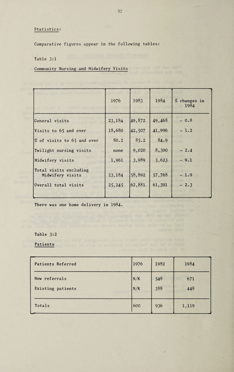 Statistics: Comparative figures appear in the following tables: Table 3:1 Community Nursing and Midwifery Visits 1976 1983 1984 % changes in 1984 General visits 23,184 49,872 49,468 - 0.8 Visits to 65 and over 18,680 42,507 41,996 - 1.2 % of visits to 65 and over 80.2 85.2 84.9 Twilight nursing visits none 9,020 8,300 - 2.4 Midwifery visits 1,961 3,989 3,623 - 9.1 Total visits excluding Midwifery visits 23,184 58,892 57,768 - 1.9 Overall total visits 25,245 62,881 61,391 - 2.3 .... 1 There was one home delivery in 1984. Table 3:2 Patients Patients Referred 1976 1982 1984 New referrals N/K 548 671 Existing patients n/k 388 448 Totals 600 936 1,119