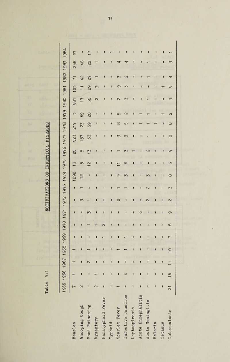 Table 5:1 NOTIFICATIONS OF INFECTIOUS DISEASES oo tr- 1 t- 1 •r- i 1 1 lilt cn CM ▼— ■*“ to oo CO CM 1 '4- ^ 1 1 T- 1 | 00 LO CM cn CM CM 00 ,— CM C- T- 1 to CM 1 1 -r- 1 1 cn in¬ CM *“ to cn KN i cn CO t t 1 1 T- oo CM *— CM cn •.— ■*- o ,_ F- 00 C\J 1 CM CO 1 1 T- 1 1 oo co T— to cn in *~ cn tr- to cn oo 1 1 LO CM 1 T— ,— | ^— cn VD CM CD c- cn 1 1 00 LO 1 * ' ^ 1 C— *— C\J LO cn CM t- to t- CO 1 1 to to 1 1 T- 1 1 tr- CM ir\ to cn LO y— «■* co Ir¬ LO LT\ to 1 | T- to -r- 1 CM 1 1 en CM — LO ir- to LTN C\J 1 1 T- LO 1 1 1 1 1 cn V- *— ^- 'M- CM t- cn C\J 1 1 1 to to 1 1 to 1 1 cn CM ▼— T_ * CO tr- i *— 1 1 t <r- *— 1 1 CM 1 1 cn CM c- i 1 1 CM 1 t 1 CM 1 1 cn to ir\ to CM 00 00 CT\ Lf\ 00 to CM tr- cn t i to i i i t i cd i i i cn o C- I I cn CM I I I I I I I 00 cn CD till cn i i i i iiic— oo CD cn I T- I I I I I I I I o tr¬ ee cn I CM I I I I I I CD CD cn LO CD cn T- 1 1 «*— i 1 I 1 1 i 1 1 ‘T— D- CM 1 CM i 1 1 1 1 i 1 1 CM 0 CO p o •H 0 P CO > rP •H •H A t»D 0 p H -P 00 a pH P p 00 cO ■rH 3 •H a> cO •rH rP 00 0 o p > CO Ph c •H o o •H a) o 0 •rH 0 CO h O 0 p O c O 00 •H U ,P > •H P Q> r—1 0 c O 0 Ph -p •H Ph P3 s c0 CO P CD •H Ph -P >> •H (0 -P CO •rH p O i—1 Ph P -P o i—i O O 0 a) P p P CO o 0 cd A P 0 -P P ■p c0 cO 0 co o o CO P Pk cd Ph Ph P i—1 -p rO 0 Si o >> cO >> o P 0 O o cO 0 P s s P*H n Ph E-i CD M bP < <u SS Eh Eh