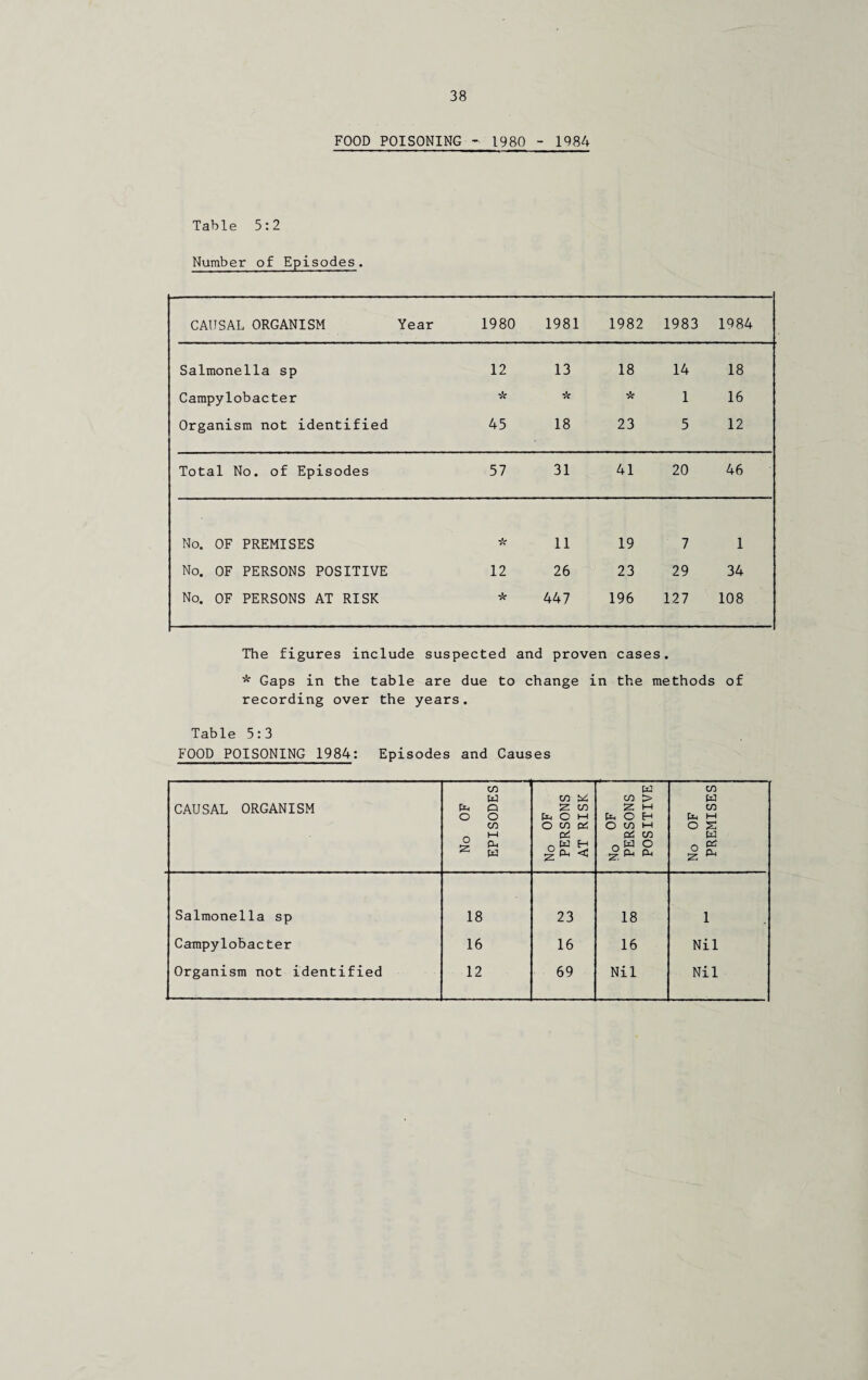 FOOD POISONING - 1980 - 1984 Table 5:2 Number of Episodes. CAUSAL ORGANISM Year 1980 1981 1982 1983 1984 Salmonella sp 12 13 18 14 18 Campylobacter * k * 1 16 Organism not identified 45 18 23 5 12 Total No. of Episodes 57 31 41 20 46 No. OF PREMISES * 11 19 7 1 No. OF PERSONS POSITIVE 12 26 23 29 34 No. OF PERSONS AT RISK k 447 196 127 108 The figures include suspected and proven cases. * Gaps in the table are due to change in the methods of recording over the years. Table 5:3 FOOD POISONING 1984: Episodes and Causes CAUSAL ORGANISM No OF EPISODES No OF PERSONS AT RISK No OF PERSONS POSITIVE No OF PREMISES Salmonella sp 18 23 18 1 Campylobacter 16 16 16 Nil Organism not identified 12 69 Nil Nil