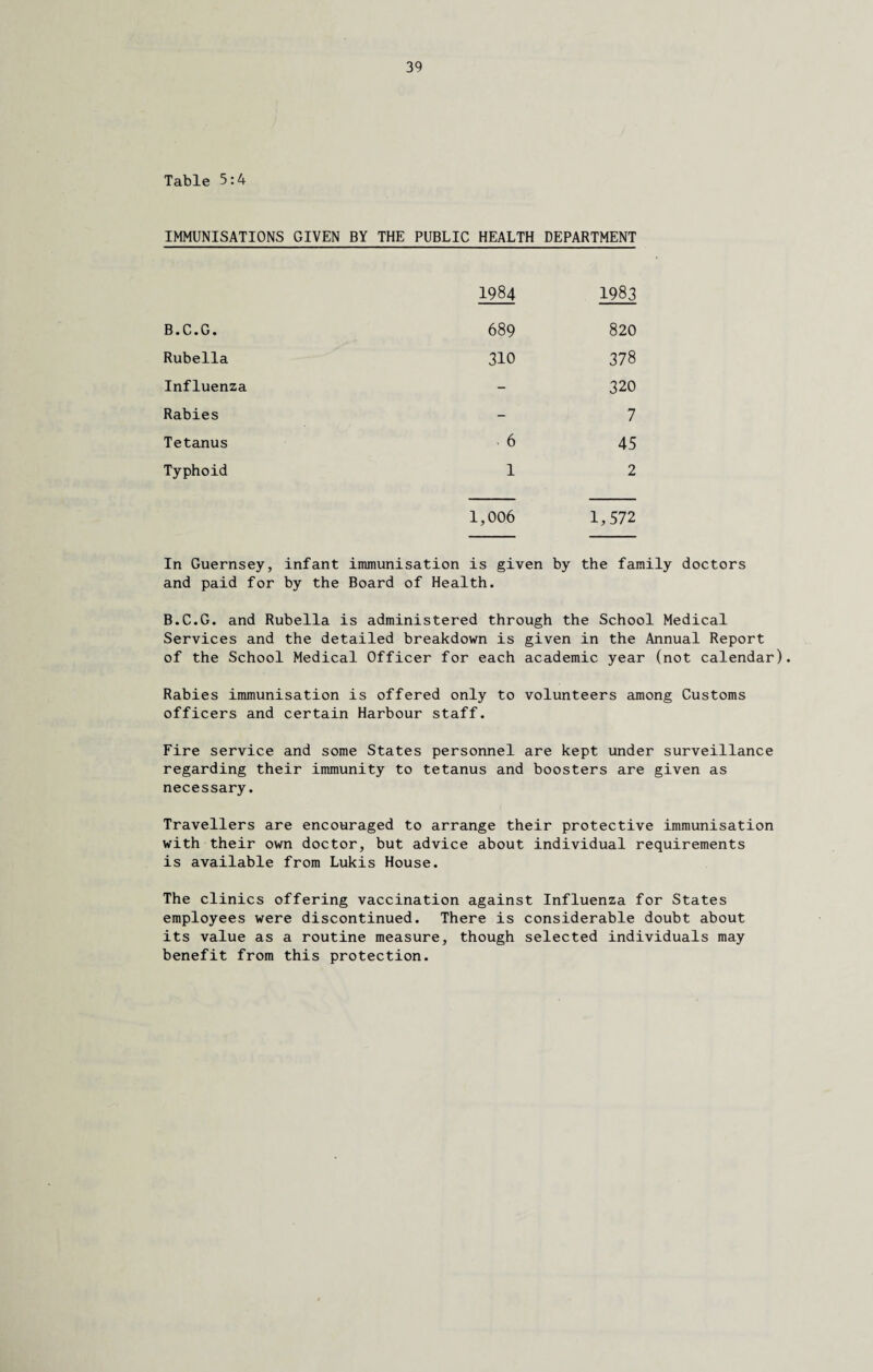 Table 5:4 IMMUNISATIONS GIVEN BY THE PUBLIC HEALTH DEPARTMENT 1984 1983 Rubella B.C.G 689 310 820 378 320 Influenza Rabies 7 45 2 Tetanus Typhoid 6 1 1,006 1,572 In Guernsey, infant immunisation is given by the family doctors and paid for by the Board of Health. B.C.G. and Rubella is administered through the School Medical Services and the detailed breakdown is given in the Annual Report of the School Medical Officer for each academic year (not calendar). Rabies immunisation is offered only to volunteers among Customs officers and certain Harbour staff. Fire service and some States personnel are kept under surveillance regarding their immunity to tetanus and boosters are given as necessary. Travellers are encouraged to arrange their protective immunisation with their own doctor, but advice about individual requirements is available from Lukis House. The clinics offering vaccination against Influenza for States employees were discontinued. There is considerable doubt about its value as a routine measure, though selected individuals may benefit from this protection.