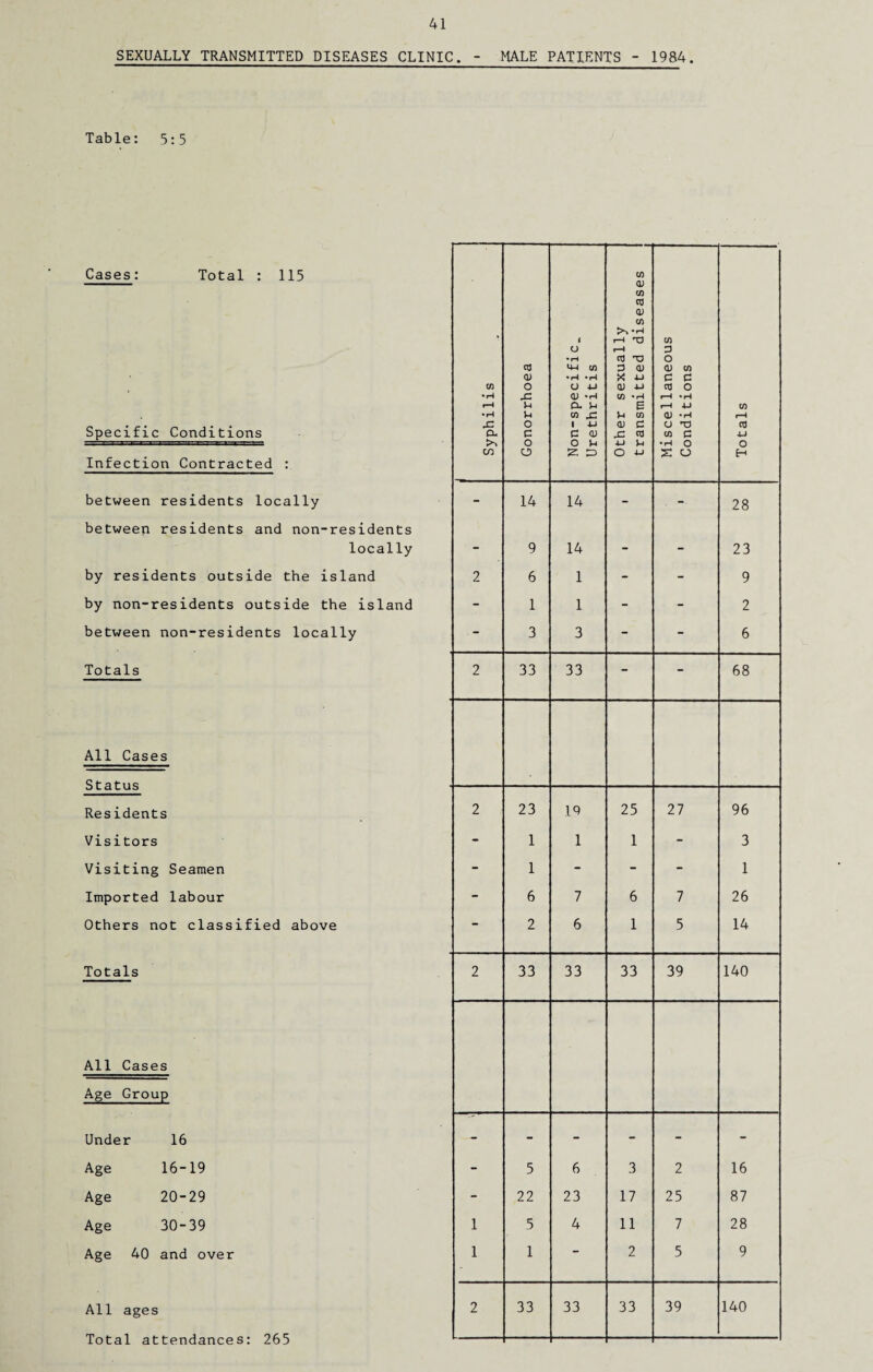 SEXUALLY TRANSMITTED DISEASES CLINIC. - MALE PATIENTS - 1984. Table: 5:5 Cases: Total : 115 Specific Conditions Infection Contracted : between residents locally between residents and non-residents locally by residents outside the island by non-residents outside the island between non-residents locally Totals All Cases Status Residents Visitors Visiting Seamen Imported labour Others not classified above Totals All Cases Age Group Under 16 Age 16-19 Age 20-29 Age 30-39 Age 40 and over All ages Total attendances: 265 Syphilis Gonorrhoea Non-specific_ Urethritis Other sexually transmitted diseases Miscellaneous Conditions Totals - 14 14 - . -• 28 9 14 - - 23 2 6 1 - - 9 - 1 1 - - 2 3 3 - - 6 2 33 33 - - 68 2 23 19 25 27 96 - 1 1 1 - 3 - 1 - - - 1 - 6 7 6 7 26 - 2 6 1 5 14 2 33 33 33 39 140 — - - - - - - 5 6 3 2 16 - 22 23 17 25 87 1 5 4 11 7 28 1 1 - 2 5 9 2 33 33 33 39 140