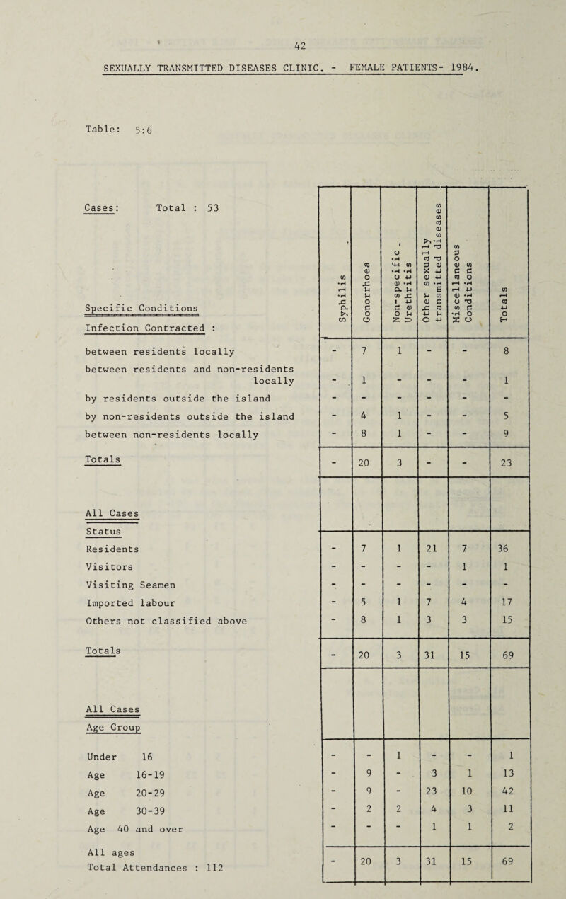 1 42 SEXUALLY TRANSMITTED DISEASES CLINIC. - FEMALE PATIENTS- 1984. Table: 5:6 Cases: Total : 53 Specific Conditions Infection Contracted : between residents locally between residents and non-residents locally by residents outside the island by non-residents outside the island between non-residents locally Totals All Cases Status Residents Visitors Visiting Seamen Imported labour Others not classified above Totals All Cases Age Group Under 16 Age 16-19 Age 20-29 Age 30-39 Age 40 and over All ages Total Attendances : 112 1 Syphilis Gonorrhoea Non-specific _ Urethritis Other sexually transmitted diseases Miscellaneous Conditions Totals - 7 1 - . - 8 - 1 - - - 1 - 4 1 - - 5 - 8 1 - 9 - 20 3 - - 23 - 7 1 21 7 36 - - - - 1 1 - 5 1 7 4 17 - 8 1 3 3 15 - 20 3 31 15 69 - - 1 - - 1 - 9 - 3 1 13 - 9 - 23 10 42 - 2 2 4 3 11 - 1 1 2