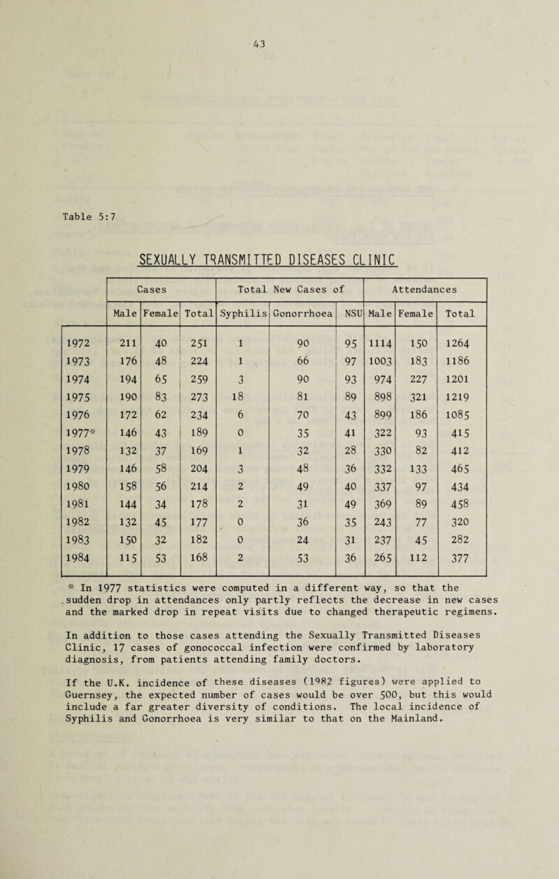Table 5:7 SEXUALLY TRANSMITTED DISEASES CLINIC Cases Total New Cases of Attendances Male Female Total Syphilis Gonorrhoea NSU Male Female Total 1972 211 40 251 1 90 95 1114 150 1264 1973 176 48 224 1 66 97 1003 183 1186 1974 194 65 259 3 90 93 974 227 1201 1975 190 83 273 18 81 89 898 321 1219 1976 172 62 234 6 70 43 899 186 1085 1977* 146 43 189 0 35 41 322 93 415 1978 132 37 169 1 32 28 330 82 412 1979 146 58 204 3 48 36 332 133 465 1980 158 56 214 2 49 40 337 97 434 1981 144 34 178 2 31 49 369 89 458 1982 132 45 177 0 36 35 243 77 320 1983 150 32 182 0 24 31 237 45 282 1984 115 53 168 2 53 36 265 112 377 * In 1977 statistics were computed in a different way, so that the sudden drop in attendances only partly reflects the decrease in new cases and the marked drop in repeat visits due to changed therapeutic regimens. In addition to those cases attending the Sexually Transmitted Diseases Clinic, 17 cases of gonococcal infection were confirmed by laboratory diagnosis, from patients attending family doctors. If the U.K. incidence of these diseases (1482 figures) were applied to Guernsey, the expected number of cases would be over 500, but this would include a far greater diversity of conditions. The local incidence of Syphilis and Gonorrhoea is very similar to that on the Mainland.