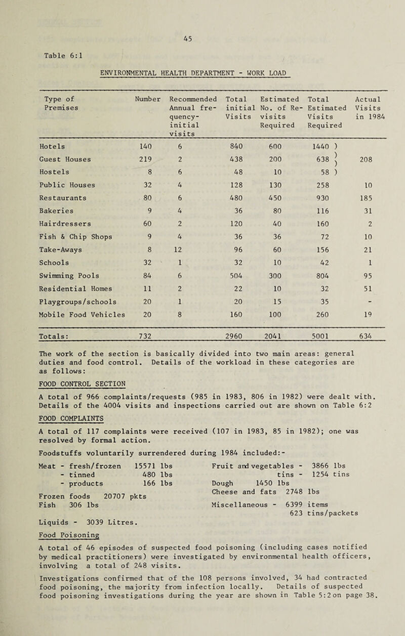 Table 6:1 ENVIRONMENTAL HEALTH DEPARTMENT - WORK LOAD Type of Premises Number Recommended Annual fre¬ quency- initial visits Total initial Visits Estimated No. of Re¬ visits Required Total Estimated Visits Required Actual Visits in 1984 Hotels 140 6 840 600 1440 ) Guest Houses 219 2 438 200 638 J 58 ) 208 Hostels 8 6 48 10 Public Houses 32 4 128 130 258 10 Restaurants 80 6 480 450 930 185 Bakeries 9 4 36 80 116 31 Hairdressers 60 2 120 40 160 2 Fish & Chip Shops 9 4 36 36 72 10 Take-Aways 8 12 96 60 156 21 Schools 32 1 32 10 42 1 Swimming Pools 84 6 504 300 804 95 Residential Homes 11 2 22 10 32 51 PIaygroups/schools 20 1 20 15 35 - Mobile Food Vehicles 20 8 160 100 260 19 Totals: 732 2960 2041 5001 634 The work of the section is basically divided into two main areas: general duties and food control. Details of the workload in these categories are as follows: FOOD CONTROL SECTION A total of 966 complaints/requests (985 in 1983, 806 in 1982) were dealt with. Details of the 4004 visits and inspections carried out are shown on Table 6:2 FOOD COMPLAINTS A total of 117 complaints were received (107 in 1983, 85 in 1982); one was resolved by formal action. Foodstuffs voluntarily surrendered during 1984 included:- Meat - fresh/frozen - tinned - products Frozen foods 2070/ Fish 306 lbs Liquids - 3039 Litres. 15571 lbs Fruit and vegetables - 3866 lbs 480 lbs tins - 1254 tins 166 lbs Dough 1450 lbs pkts Cheese and fats 2748 Miscellaneous - 6399 623 lbs items tins/packets Food Poisoning A total of 46 episodes of suspected food poisoning (including cases notified by medical practitioners) were investigated by environmental health officers, involving a total of 248 visits. Investigations confirmed that of the 108 persons involved, 34 had contracted food poisoning, the majority from infection locally. Details of suspected food poisoning investigations during the year are shown in Table 5:2 on page 38.