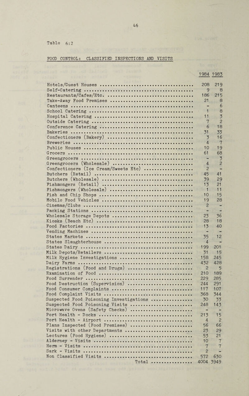 Table 6:2 FOOD CONTROL: CLASSIFIED INSPECTIONS AM) VISITS 1984 1983 Hotels/Guest Houses . 208 219 Self-Catering . 9 8 Restaurants/Cafes/Etc... 186 215 Take-Away Food Premises . 21 8 Canteens . - 6 School Catering . 1 8 Hospital Catering . 11 3 Outside Catering . 7 2 Conference Catering . 6 18 Bakeries ..... 31 3? Confectioners (Bakery) . 3 16 Breweries . 4 7 Public Houses . 10 19 Grocers . 61 68 Greengrocers . - 3 Greengrocers (Wholesale) . 4 2 Confectioners (ice Cream/Sweets Etc) . 2 Butchers (Retail) . 45 41 Butchers (Wholesale) . 39 29 Fishmongers (Retail) .. 13 21 Fishmongers (Wholesale) . 1 11 Fish and Chip Shops . 10 15 Mobile Food Vehicles . 19 28 Cinemas/Clubs . 2 Packing Stations . Wholesale Storage Depots . 23 36 Kiosks (Beach Etc) . 28 18 Food Factories . 13 40 Vending Machines . States Markets .. 35 12 States Slaughterhouse . 4 States Dairy . 199 201 Milk Depots/Retailers . 31 15 Milk Hygiene Investigations . 158 245 Dairy Farms . 432 428 Registrations (Food and Drugs) . 2 5 Examination of Food . 210 189 Food Surrender. 229 285 Food Destruction (Supervision) . 244 291 Food Consumer Complaints . 117 107 Food Complaint Visits . 368 344 Suspected Food Poisoning Investigations . 30 33 Suspected Food Poisoning Visits . 248 143 Microwave Ovens (Safety Checks) . Port Health - Docks . 213 15 Port Health - Airport . 4 2 Plans Inspected (Food Premises) . 56 66 Visits with other Departments . 23 29 Lectures (Food Hygiene) . 53 21 Alderney - Visits . 10 7 Herm - Visits . 7 7 Sark - Visits . 2 Non Classified Visits . 572 630