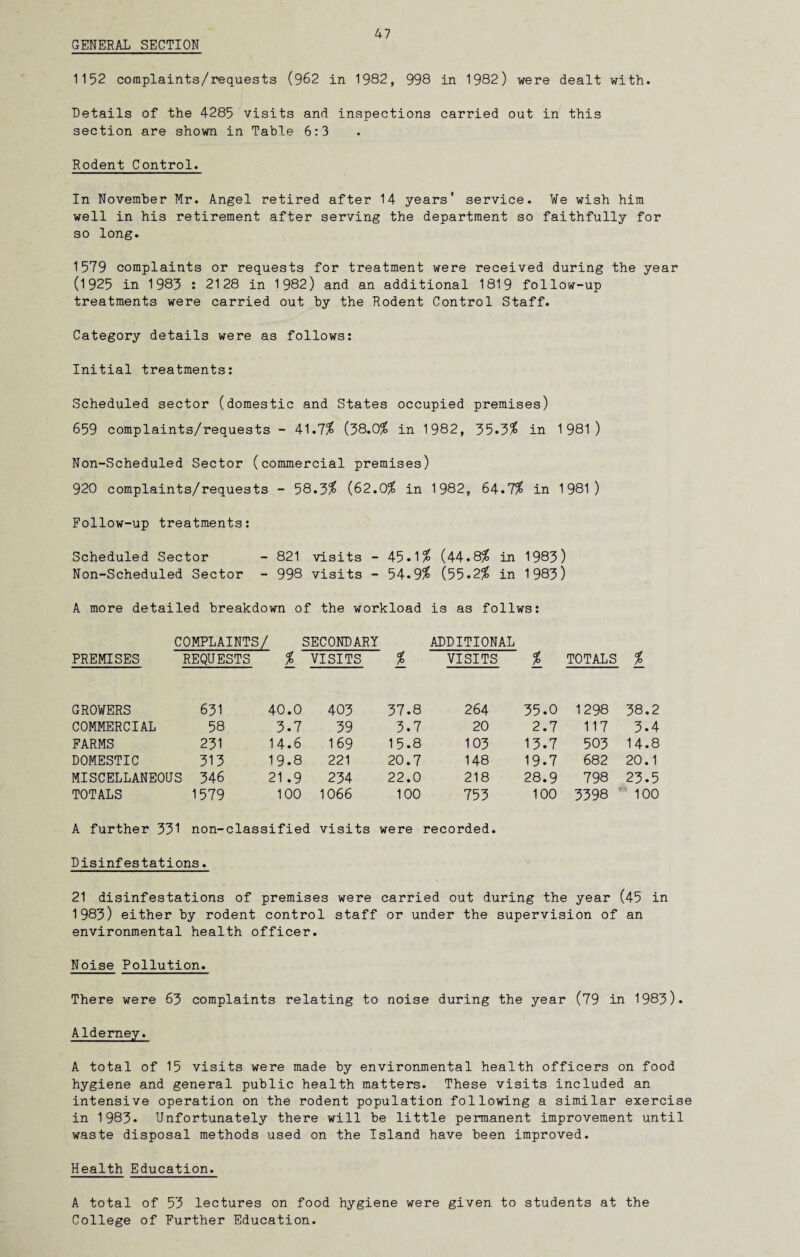GENERAL SECTION 1152 coraplaints/requests (962 in 1982, 998 in 1982) were dealt with. Details of the 4285 visits and inspections carried out in this section are shown in Table 6:3 Rodent Control. In November Mr. Angel retired after 14 years' service. We wish him well in his retirement after serving the department so faithfully for so long. 1579 complaints or requests for treatment were received during the year (1925 in 1983 : 2128 in 1982) and an additional 1819 follow-up treatments were carried out by the Rodent Control Staff. Category details were as follows: Initial treatments: Scheduled sector (domestic and States occupied premises) 659 complaints/requests - 41.7$ (38.0$ in 1982, 35«3$ in 1981) Non-Scheduled Sector (commercial premises) 920 complaints/requests - 58.3$ (62.0$ in 1982, 64.7$ in 1981) Follow-up treatments: Scheduled Sector - 821 visits - 45.1$ (44.8$ in 1983) Non-Scheduled Sector - 998 visits - 54.9$ (55.2$ in 1983) A more detailed breakdown of the workload is as follws: COMPLAINTS/ SECONDARY ADDITIONAL PREMISES REQUESTS $ VISITS $ VISITS $ TOTALS $ GROWERS 631 40.0 403 37.8 264 35.0 1298 38.2 COMMERCIAL 58 3.7 39 3.7 20 2.7 117 3.4 FARMS 231 14.6 169 15.8 103 13.7 503 14.8 DOMESTIC 313 19.8 221 20.7 148 19.7 682 20.1 MISCELLANEOUS 346 21 .9 234 22.0 218 28.9 798 23.5 TOTALS 1579 100 1066 100 753 100 3398 100 A further 331 non-classified visits were recorded. Disinfestations. 21 disinfestations of premises were carried out during the year (45 in 1983) either by rodent control staff or under the supervision of an environmental health officer. Noise Pollution. There were 63 complaints relating to noise during the year (79 in 1983). Alderney. A total of 15 visits were made by environmental health officers on food hygiene and general public health matters. These visits included an intensive operation on the rodent population following a similar exercise in 1983- Unfortunately there will be little permanent improvement until waste disposal methods used on the Island have been improved. Health Education. A total of 53 lectures on food hygiene were given to students at the College of Further Education.