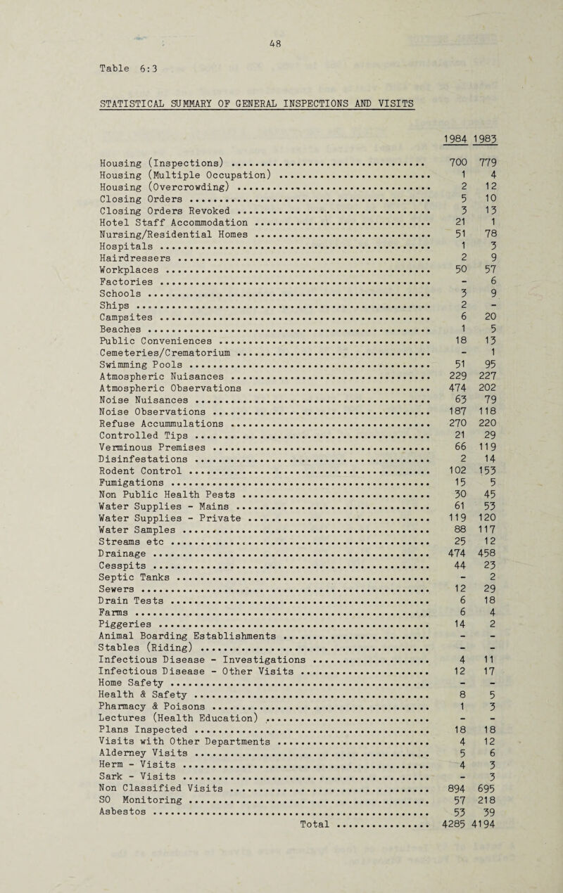 Table 6:3 STATISTICAL SUMMARY OF GENERAL INSPECTIONS AND VISITS 1984 1983 Housing (inspections) . 700 779 Housing (Multiple Occupation) . 1 4 Housing (Overcrowding) . 2 12 Closing Orders . 5 10 Closing Orders Revoked . 3 13 Hotel Staff Accommodation . 21 1 Nursing/Residential Homes . 51 78 Hospitals . 1 3 Hairdressers . 2 9 Workplaces . 50 57 Factories . - 6 Schools . 3 9 Ships .. 2 Campsites . 6 20 Beaches . 1 5 Public Conveniences .. 18 13 Cemeteries/Crematorium . - 1 Swimming Pools . 51 95 Atmospheric Nuisances . 229 227 Atmospheric Observations . 474 202 Noise Nuisances . 63 79 Noise Observations .. 187 118 Refuse Accummulations . 270 220 Controlled Tips . 21 29 Verminous Premises . 66 119 Disinfestations . 2 14 Rodent Control . 102 153 Fumigations . 15 5 Non Public Health Pests . 30 45 Water Supplies - Mains . 61 53 Water Supplies - Private . 119 120 Water Samples . 88 117 Streams etc . 25 12 Drainage . 474 458 Cesspits . 44 23 Septic Tanks . - 2 Sewers . 12 29 Drain Tests . 6 18 Farms . 6 4 Piggeries . 14 2 Animal Boarding Establishments . Stables (Riding) ... Infectious Disease - Investigations . 4 11 Infectious Disease - Other Visits . 12 17 Home Safety . Health & Safety . 8 5 Pharmacy & Poisons . 1 3 Lectures (Health Education) .. Plans Inspected . 18 18 Visits with Other Departments . 4 12 Alderney Visits . 5 6 Herm - Visits . 4 3 Sark - Visits . - 3 Non Classified Visits . 894 695 SO Monitoring . 57 218 Asbestos . 53 39