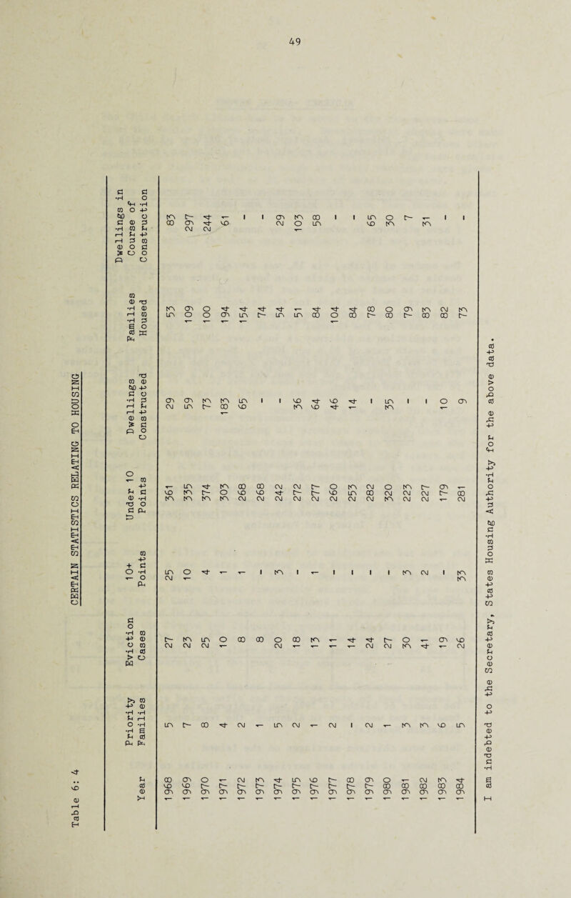 Table 6: 4 CERTAIN STATISTICS RELATING TO HOUSING P •H 0 O -P •H CQ P C\J CM rH £-1 -P rH 3 CQ <D O P CQ •H 2 T— ^— *— <1— cd CQ 0 tiO -P r—1 -P <D 0 £ P P ▼— 0 0 •rH cp CP KA CM CM CM CM CM CM CM CM t<n CM CM ,— CM £ p 0 -P + .— CP P p •H 0 T— V— .— CM CM tO -d- ,— •H CO W 0 -P 0 •H •H U rH T— T— ,— •H g P cO P-. P cO VO CO p- P- P- p- e'¬ p- r- c- t- co 5 CO 00 00 0 CP Cn cp cn cp CTh CP en CP cr> cn cn OC CTc cn CP CP ▼— indebted to the Secretary, States Housing Authority for the above data.