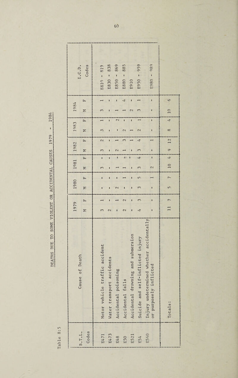 DEATHS DUE TO SOME VIOLENT OR ACCIDENTAL CAUSES 1979 - 1984 1 C_> o • u 1 1 1 1 1 1 00 Pm 00 p4 1 1 1 si 1 1 1 00 00 p-t *—I 1 r—4 CM 1 CO 1 o o^ i“4 i-H s CO CM 1 CM 1 1 r—1 t—4 cd 4-J c c CD o >, X5 •H u • r4 CO 3 o 44 •«”5 o c •0) c cd CD B •H X? p X • H 3 x) CD 4-) a CO CO a) rC CO o 4-J 4-J 4-J a) cd G no o (D o <D c •H JZ -a o X) cd T—1 3 a) 44 • H • H 60 44 4-J o 4-1 a c 60 e X) CJ 4-4 o •H1 c ♦ H a) »H <D X cd C •H 1 C 1-4 CO p o CO c 4-1 • r4 44 2 44 4-J CO t—1 s r—1 E C cd Pi • r4 p—4 o CD P * r4 u (1) O o cd p CO CD i—4 o. a- 4-4 X3 4-J >D o CO XJ CD t-4 • H C >—i r—1 t—I c -a <u x cd cd cd cd cd 3 cn 0) P 4-J 4-J 4-J 3 O > 4-J c c c (D O. •• CD <D (D X3 >» u CO p P X3 X) xd • r4 P 0 i-4 o CD • H • H • r4 o 3 a cd 44 4-1 O U o • H * ’ 1 44 o cd O O u 2 3 Jm O :s & < C < CO M O H • CO _! 01 i——1 CO r——1 C • X) 00 o CM vT H O <1* UO UO uo uo • CJ w pa fd pa pa P3 pa PQ