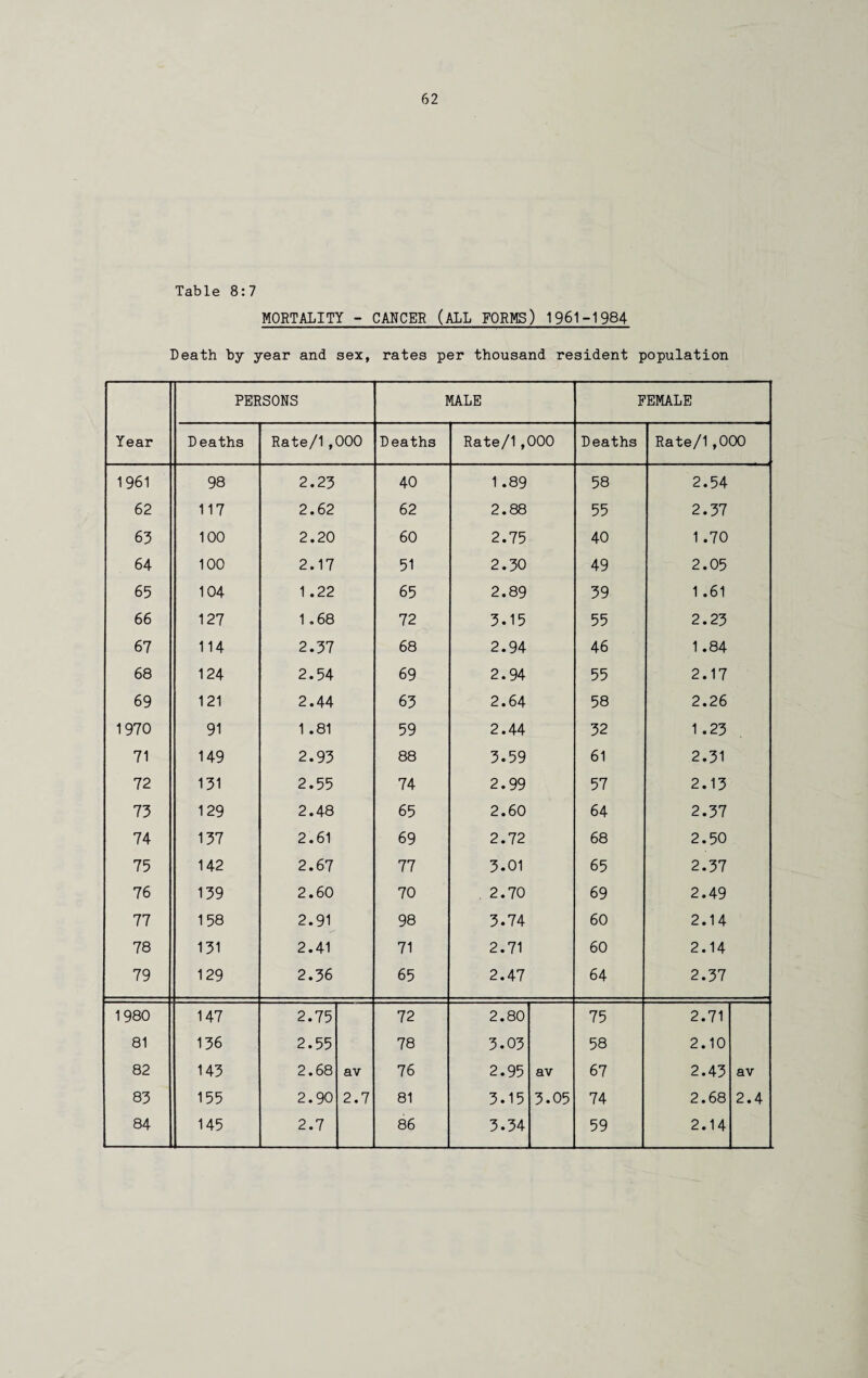 Table 8:7 MORTALITY - CANCER (ALL FORMS) 1961-1984 Death by year and sex, rates per thousand resident population PERSONS MALE FEMALE Year Deaths Rate/1, 000 Deaths Rate/1,000 Deaths Rate/1,000 1961 98 2.23 40 1 .89 58 2.54 62 117 2.62 62 2.88 55 2.37 63 100 2.20 60 2.75 40 1.70 64 100 2.17 51 2.30 49 2.05 65 104 1 .22 65 2.89 39 1.61 66 127 1 ,68 72 3.15 55 2.23 67 114 2.37 68 2.94 46 1.84 68 124 2.54 69 2.94 55 2.17 69 121 2.44 63 2.64 58 2.26 1970 91 1 .81 59 2.44 32 1 .23 71 149 2.93 88 3.59 61 2.31 72 131 2.55 74 2.99 57 2.13 73 129 2.48 65 2.60 64 2.37 74 137 2.61 69 2.72 68 2.50 75 142 2.67 77 3.01 65 2.37 76 139 2.60 70 . 2.70 69 2.49 77 158 2.91 98 3.74 60 2.14 78 131 2.41 71 2.71 60 2.14 79 129 2.36 65 2.47 64 2.37 1980 147 2.75 72 2.80 75 2.71 81 136 2.55 78 3.03 58 2.10 82 143 2.68 av 76 2.95 av 67 2.43 av 83 155 2.90 2.7 81 3.15 3.05 74 2.68 2.4 84 145 2.7 86 3.34 59 2.14