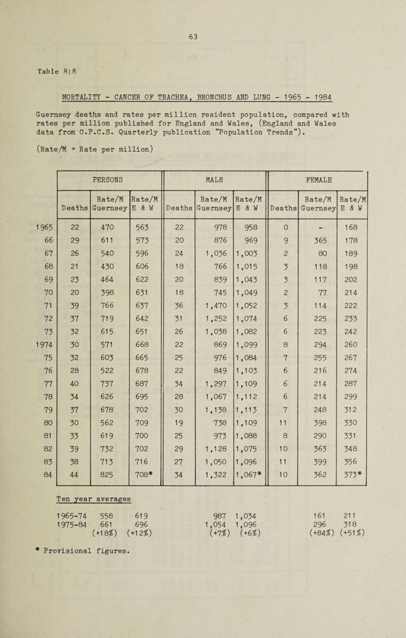 Table 8:8 MORTALITY - CANCER OF TRACHEA, BRONCHUS AND LUNG - 1965 - 1984 Guernsey deaths and rates per million resident population, compared with rates per million published for England and Wales, (England and Wales data from O.P.C.S. Quarterly publication Population Trends). (Rate/M = Rate per million) PERSONS MALE FEMALE Deaths Rate/M Guernsey Rate/M E & W Deaths Rate/M Guernsey Rate/M E & W Deaths Rate/M Guernsey Rate/M E & W 1965 22 470 563 22 978 958 0 - 168 66 29 611 573 20 876 969 9 365 178 67 26 540 596 24 1 ,056 1 ,005 2 80 189 68 21 430 606 18 766 1,015 3 118 198 69 25 464 622 20 859 1 ,045 3 117 202 70 20 398 631 18 745 1,049 2 77 214 71 59 766 637 36 1 ,470 1 ,052 3 114 222 72 57 719 642 31 1 ,252 1,074 6 225 233 75 52 615 651 26 1 ,058 1 ,082 6 223 242 1974 50 571 668 22 869 1,099 8 294 260 75 52 603 665 25 976 1 ,084 7 255 267 76 28 522 678 22 849 1 ,105 6 216 274 77 40 737 687 34 1,297 1,109 6 214 287 78 54 626 695 28 1,067 1,112 6 214 299 79 57 678 702 30 1,158 1,115 7 248 312 80 50 562 709 19 758 1,109 11 398 330 81 53 619 700 25 975 1 ,088 8 290 331 82 39 732 702 29 1 ,128 1,075 10 363 348 85 38 713 716 27 1 ,050 1 ,096 11 399 356 84 44 825 708* 34 1 ,522 1,067* 10 362 373* Ten year averages 1965-74 558 619 1975-84 661 696 (+18$) (+12$) 987 1 ,054 (+7$) 1 ,054 1,096 (+6$) 161 296 (+84$) 211 518 (+51$)