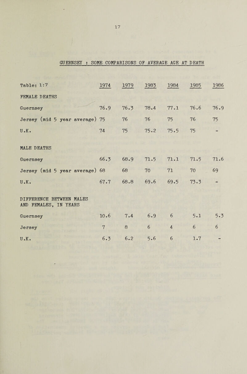 GUERNSEY : SOME COMPARISONS OF AVERAGE AGE AT DEATH Table: 1:7 FEMALE DEATHS 1974 1979 1983 1984 1985 1986 Guernsey 76.9 76.3 78.4 77.1 76.6 76.9 Jersey (mid 5 year average) 75 76 76 75 76 75 U.K. 74 75 75.2 75.5 75 — MALE DEATHS Guernsey 66.3 68.9 71.5 71.1 71.5 71.6 Jersey (mid 5 year average) 68 68 70 71 70 69 U.K. 67.7 68.8 69.6 69.5 73.3 - DIFFERENCE BETWEEN MALES AND FEMALES, IN YEARS Guernsey 10.6 7.4 6.9 6 5.1 5.3