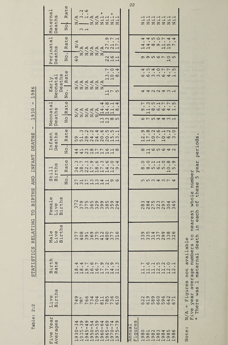 Table: 2:2 STATISTICS RELATING TO BIRTHS AND INFANT DEATHS - 1930 - 1986 0 rH X CM m id 0 • • * * d 0 X <C CO i—1 < fll H i—1 r~H f—1 Sh x: \ \ \ •H • H 0 X 2 2 2 2 2 2 2 -P id o id 0 2 OO £ Q i—1 0 cn X 1—1 (d X < • • • -P 0 X i—1 X rd 0 X 2 < < < CM CM •—1 d X -\ \ \ \ \ -H X 9 2 2' 2 2 2 Sh id 0 o CM in 1—1 0) 0 2 of CM i—f i—1 cu Q X o of 0 • i • r—1 0 X CO o OO >1 fd X 0 1—1 *—1 1—1 X X X < <C < < < < Sh <d 0 \ \ \ \ \ \ (d d 0 2 2 2 2 2 2 w 0 Q • rH X in 0 0 2 2 •—1 0 of 00 of id X • • • 9 -p 0 0 C < <C < Of of '—1 00 (d X X \ \ \ \ \ 1—1 1—1 1—1 c P 2 2 2 2 0 fd o oo 00 CO n o 0 2 I—1 rH 2 Q 0 co CM CM of in in in rH -P 0 X d X 0 CT\ l—1 cn of of o o in 00 id X X in in CM CM CM CM CM i—1 rH 4H 0 d 0 • M Q o of i—1 co 00 x X- in '—1 00 2 of of CM 1-1 t—1 rH i—1 i—1 0 00 X 00 cn ID oo in o of 0 X 1—1 X 0 of 00 CM x 00 X of CM cn rH X X oo 00 CM l—1 1-1 rH '—1 1-1 •H Sh -P •H • CO m 0 0 1—1 x CO OO of rH cn in 2 CM OO i—1 rH rH 1—1 i—1 0 0 1—1 X CM cn in in cn CTl in cn of id 0 X r- r- x ID CM cn 00 in cn e > Sh ro oo oo oo co oo co oo CM 0 •H •H [X X X 0 X 0 0 X 0 00 rH cn in CM o X in i—1 > Sh x o cn in x rH o X l—1 <d •H •H oo of OO oo co of of CO co £ X X X X 0 of of x in x cn CM cn oo Sh X *H 0 00 00 cn in in X X of '—1 CQ 0C rH rH rH rH i—1 i—1 rH *—1 1—1 0 X 0 X cn in of of rH in ID o > Sh of ro ID 00 O rH 00 OO r—1 *H •H x to x x x oo X X ID 2 m Sh fd 0 of cn cn of cn of cn of cn 0 0 co oo of in in in in X X >i Cn 1 1 1 i i l 1 1 l 0 o in in o in o in o n 0 Sh co r*> of in in in in X X > 0 cn on cn cn cn cn cn cn cn •H > •—1 i—1 i—1 i—1 '—1 rH '—1 rH r—1 IX < i—i i—l i—i i—i i—i i—i i—i -H -H -H H -H -H -H 2 2 2 2 2 2 2 •o* ^f n o x ^f of of of oo cn <—i in x i—I i—I rH i—I cn cn in id x o in i—i of in ^ o r-' x m in id oo oo m of i—i ^ ^ (N m t n H x co n rH x x n cn rH oo in in ^ rH rH in Mn h1 ^ n h n co in in h tN o cm x o x o in co i—I i—I rH i—I oo H in in in if tN i—t O O rH rH O 00 Ch oo oo in in in o in t—i in in ro ^ ro h ^ 00 of n OO X of n oo 00 X CM (Ti O of CM CM CM OO CM 00 oo cn m of x cn oo in nnHOKJincM co oo oo oo cm co oo CD MOHintNOrl -Q rti <—I -H 0 > 0 0 —I 0) itf P d d d tn d -rl <C (X CM CM CM •-1 I-1 CM cn cn o ID CM i—i 0 CM i—i 00 ID cn of X X 0 0 in in n in in in in >1 Sh -P o d 0 0) Sh d Cn Sh CD > 0 0 0 5 C \ 2 1) > •H ix (D x: EH o H cm ro H1 in m OO OO 00 00 00 OO 00 CT O'! O'! O'! O'! O'! O'! i—I i—I i—I i—I i—I »—I i—| <D -P 0 2 age numbers to nearest whole number maternal death in each of these 5 year periods.