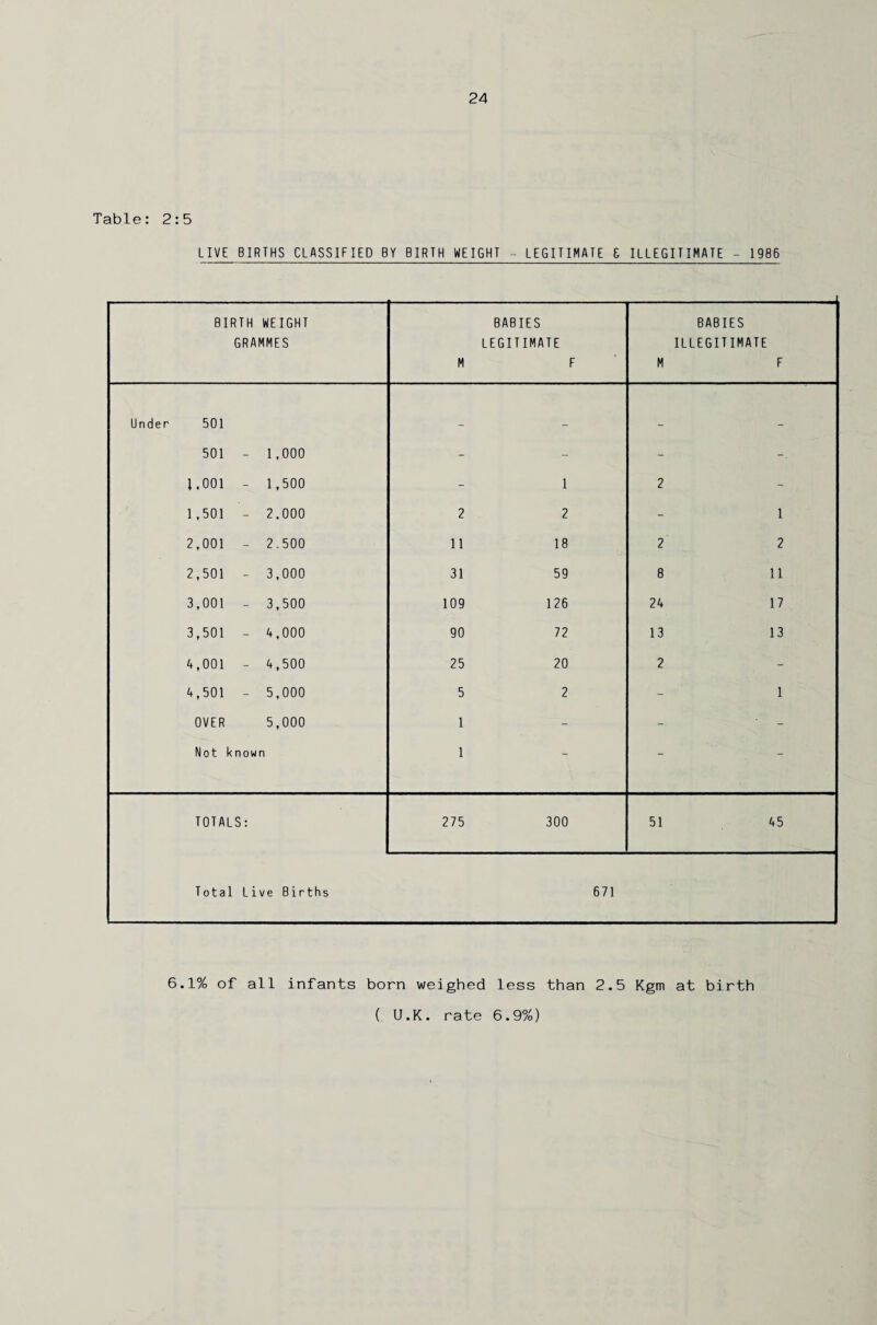 Table: 2:5 LIVE BIRTHS CLASSIFIED BY BIRTH WEIGHT - LEGITIMATE & ILLEGITIMATE - 1986 BIRTH WEIGHT GRAMMES BABIES LEGITIMATE M F M BABIES ILLEGITIMATE F Under 501 501 - 1,000 - - - 1.001 - 1,500 - 1 2 - 1,501 - 2,000 2 2 - 1 2,001 - 2.500 11 18 2 2 2,501 - 3,000 31 59 8 11 3,001 - 3,500 109 126 24 17 3,501 - 4,000 90 72 13 13 4,001 - 4,500 25 20 2 - 4,501 - 5,000 5 2 - 1 OVER 5,000 1 - - ' - Not known 1 - - - TOTALS: 275 300 51 45 Total Live Births 671 6.1% of all infants born weighed less than 2.5 Kgm at birth ( U.K. rate 6.9%)