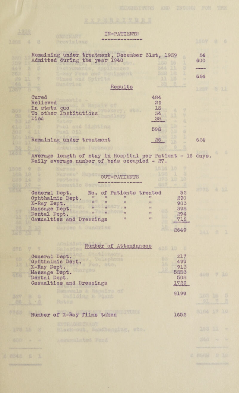 IN-PATIENTS Remaining under treatment, December 31st, 1939 24 Admitted during the year 1940 600 624 Results 484 29 13 34 38 598 Remaining under treatment 26 624 Average length of stay in Hospital per Patient - 16 days. Daily average number of beds occupied - 27. OUT-PATIENTS General Dept. No. of Patients treated 52 Ophthalmic Dept ff • ♦i Tt tt 290 X-Ray Dept. H ft ** 903 Massage Dept.. tt tt n 398 Dental Dept. tt tv ft t» 294 Casualties and Dressings ft t? 712 2649 Humber of Attendances General Dept. 217 Ophthalmic Dept. 499 X-Ray Dept. 913 Massage Dept. 5333 Dental Dept. 508 Casualties and Dressings 1729 9199 Number of X-Ray films taken 1652 Cured Relieved In statu quo To other Institutions Died