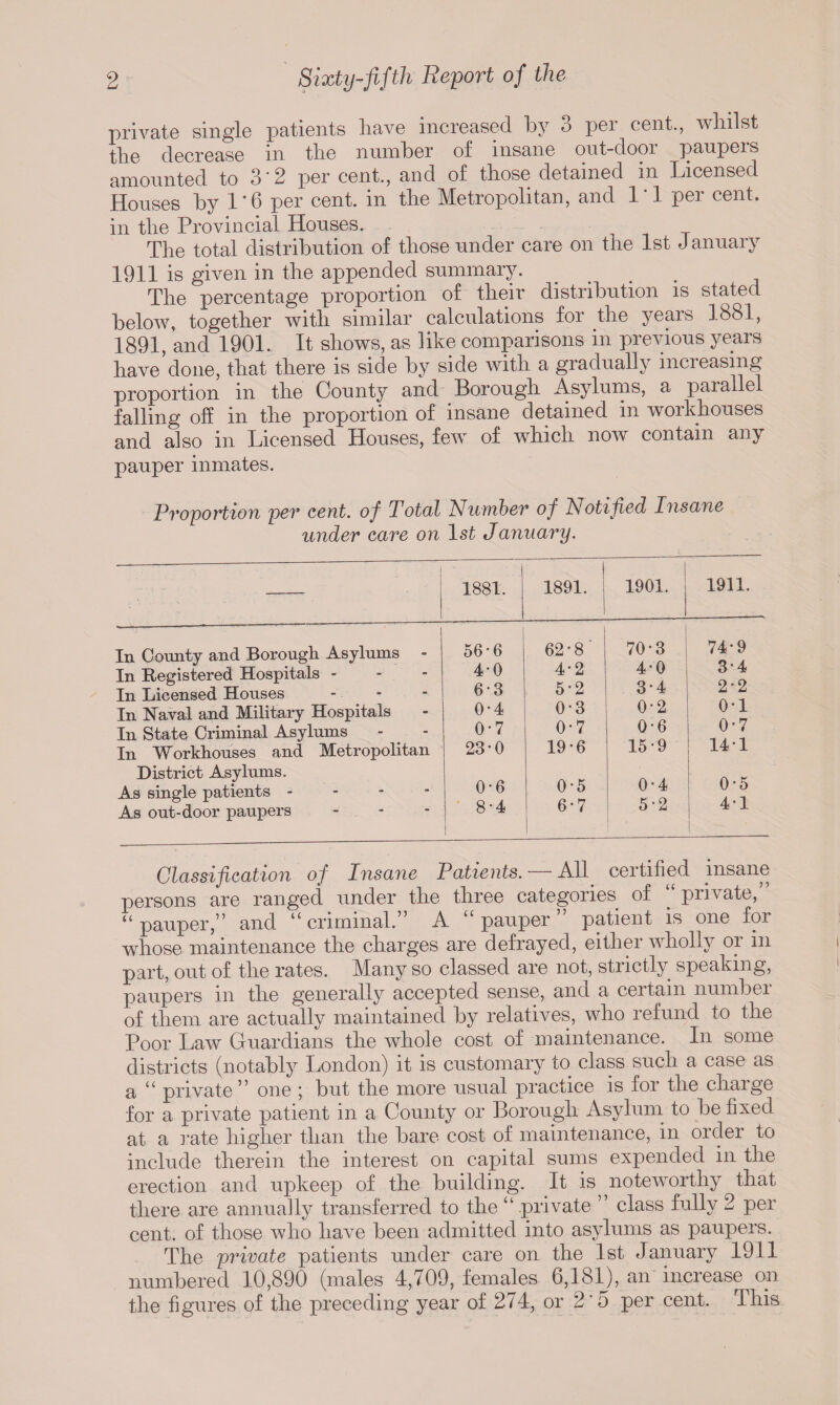 private single patients have increased by 3 per cent., whilst the decrease m the number of insane out-dooi paupeis amounted to 3*2 per cent., and of those detained in Licensed Houses by 1*6 per cent, in the Metropolitan, and 1*1 per cent, in the Provincial Houses. The total distribution of those under care on the 1st J anuary 1911 is given in the appended summary. The percentage proportion of their distribution is stated below, together with similar calculations for the years 1881, 1891, and 1901. It shows, as like comparisons in previous years have done, that there is side by side with a gradually increasing proportion in the County and Borough Asylums, a parallel falling off in the proportion of insane detained in workhouses and also in Licensed Houses, few of which now contain an^ pauper inmates. Proportion per cent, of Total Nuynber of Notified Insane under care on 1st J anuary. 1881. I 1891. 1901. 1911. In County and Borough Asylums In Registered Hospitals - In Licensed Houses In Naval and Military Hospitals In State Criminal Asylums In Workhouses and Metropolitan District Asylums. As single patients - As out-door paupers 56-6 40 6-3 0*4 0-7 23-0 0*6 8-4 62'8 4’ 2 5- 2 0-3 0-7 19-6 0-5 6- 7 70-3 4*0 3-4 0*2 0-6 15-9 0-4 5-2 74-9 3- 4 2*2 0-1 0-7 14-1 0-5 4- 1 Classification of Insane Patients. — AH certified insane persons are ranged under the three categories of “private,” “pauper,” and “criminal.” A “pauper” patient is one for whose maintenance the charges are defrayed, either wholly or in part, out of the rates. Many so classed are not, strictly speaking, paupers in the generally accepted sense, and a certain numbei of them are actually maintained by relatives, who refund to the Poor Law Guardians the whole cost of maintenance. In some districts (notably London) it is customary to class such a case as a “ private” one ; but the more usual practice is for the charge for a private patient in a County or Borough Asylum to be fixed at a rate higher than the bare cost of maintenance, in order to include therein the interest on capital sums expended in the erection and upkeep of the building. It is noteworthy that, there are annually transferred to the “ private ” class fully 2 per cent, of those who have been admitted into asylums as paupers. The private patients under care on the 1st January 1911 numbered 10,890 (males 4,709, females 6,181), an increase on the figures of the preceding year of 274, or 2'5 per cent. This