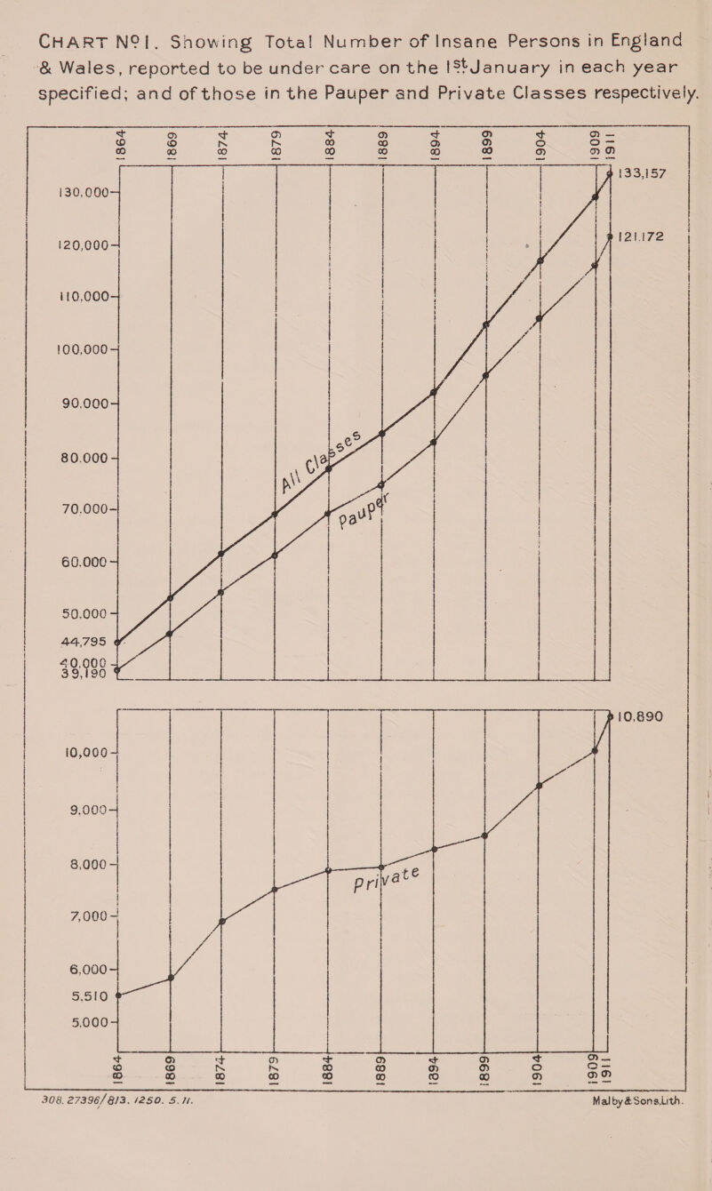 & Wales, reported to be under care on the l^t January in each year specified; and of those in the Pauper and Private Classes respectively.