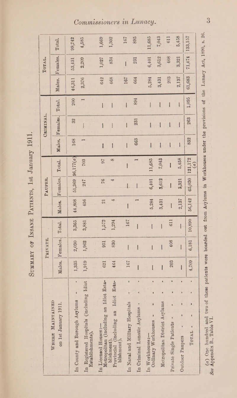 Summary of Insane Patients, 1st January 1911. Total. 99,742 4,585 1,669 1,302 167 895 11,685 7,043 rH rH to 5,458 • GO Ci rH r-H 05 CD rH ►3 o> CO o (M CO CO o rH O o» Hi C3 nh 05 o 00 I on 4+4 CO. 4+4 CO H 8 co oi rH 1 CO CO CO H 03 Ph ID to 00 t— 4+4 -H4 rH CO 1- Gfj 4+4 CD CO 50 CD CO o CO <v CO CO co 4+4 rH CD 05_ cq *—1 03 CD of 50 CO OI a * 60 CO CO 4+4 I- 4+- CO CO 50 1-H CD CD 05 cc a <1 ft M .a w « Q Total. 200 rH 1 1 894 1 1 i 1 1,095 Females. 32 1 1 1 231 1 1 1 ! 263 Males. 168 rH 1 1 663 1 1 1 1 Ol CO 00 Total. i- i- r-H CD 05 703 97 oo rH 1 11,685 7,043 5,458 05 U /~\ H 53 i—1 W 05 Females. 51,369 j 247 76 4+4 ! | 6,401 OI 3,321 o CO o es eo lO to 00 to 4+4 rH 4+4 rH 05 CO o iO CM 00 CO CO H8 03 00 4+4 I <M 4* 1 Y rH c$ 8 60 CO 1 05 to 8 4+4 IO PS H CL, P> H Ph H Eh <1 > HH PS PH >o r-4 05 4+4 r- r-H to 00 l— 05 to H-3 CO e\ CO IO r\ 05 t-H o H co CO rH rH m 03 13 a aj &H tc a c3 a Q H ft H-t -51 H ft w H a K PS W n £»• C5 rH k t-i os CP a oS 1-5 CQ r-H R O CD O 05 oo o CO o of 05 CD 05 LO 05 o CO CO I I I i CO o 00 rH CD 50 Oi 4H 4+4 CO *-H 05 50 to co^ r-H rH 50 4*4 rH I s CO o 04 05 o I- 4+4~ t» r, m Di bo R o *4 o pq nd R CS R CP o o c3 •r-i a. CO o w £►> 4h rt 455 rtf R 03 rH cS > c3 EC GO <1 o • rH o3 R CP H c3 R • f-H a • rH 44 o «3 0) CO CP o I I H • • £8 co R <D CO !>• L O 4*5 rR % -2 § d m 4H o • r-H 44 4-5 CO R c3 o CP o 44 4-5 CD s GO 4-^ d CD • r—< 4-5 c3 Ph 1) Tb R • r-H CO 03 4-5 03 *£ Ph CO 44 03 04 CP o3 Ph 44 O O TJ 45 R O <1 Eh O H (4) One hundred and two ot these patients were boarded out from Asylums in Workhouses under the provisions of the Lunacy Act, 1890 See Appendix B., Table YI.