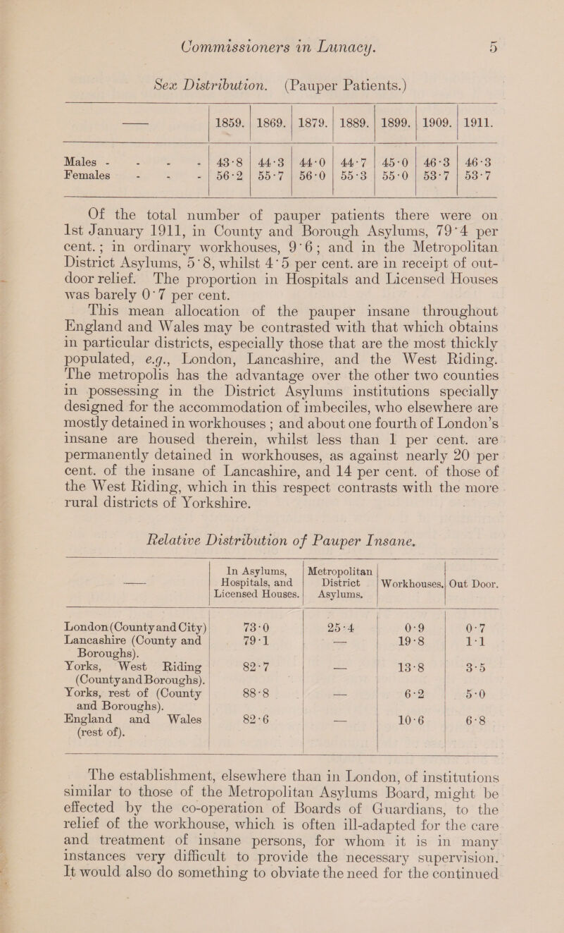 Sex Distribution. (Pauper Patients.) 1859. 1869. 1879. 1889. 1899. 1909. 1911. Males ... . Females 43-8 56-2 44-3 55-7 440 56-0 44-7 55-3 45*0 55-0 46-3 53-7 46-3 53-7 Of the total number of pauper patients there were on 1st January 1911, in County and Borough Asylums, 79‘4 per cent.; in ordinary workhouses, 9'6 ; and in the Metropolitan District Asylums, 5'8, whilst 4’5 per cent, are in receipt of out¬ door relief. The proportion in Hospitals and Licensed Houses was barely 0 * 7 per cent. This mean allocation of the pauper insane throughout England and Wales may be contrasted with that which obtains in particular districts, especially those that are the most thickly populated, e.g., London, Lancashire, and the West Riding. The metropolis has the advantage over the other two counties in possessing in the District Asylums institutions specially designed for the accommodation of imbeciles, who elsewhere are mostly detained in workhouses ; and about one fourth of London’s insane are housed therein, whilst less than 1 per cent, are permanently detained in workhouses, as against nearly 20 per cent, of the insane of Lancashire, and 14 per cent, of those of the West Riding, which in this respect contrasts with the more rural districts of Yorkshire. Relative Distribution of Pauper Insane. In Asylums, Hospitals, and Licensed Houses. Metropolitan District Asylums. W orkhouses. Out Door. London (County and City) 730 25-4 0-9 0-7 Lancashire (County and Boroughs). 791 —— 19*8 11 Yorks, West Riding (County and Boroughs). 82-7 — 13-8 3-5 Yorks, rest of (County and Boroughs). 88-8 — 6-2 5-0 England and Wales (rest of). 82-6 10*6 6-8 The establishment, elsewhere than in London, of institutions similar to those of the Metropolitan Asylums Board, might be effected by the co-operation of Boards of Guardians, to the relief of the workhouse, which is often ill-adapted for the care and treatment of insane persons, for whom it is in many instances very difficult to provide the necessary supervision. It would also do something to obviate the need for the continued