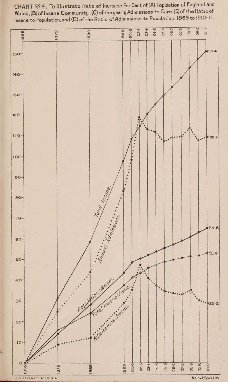 CHART N? 4. To illustrate Rate of Increase PerCent of (A) Population of England and Wales j(B) of insane Community j(C) of the yearly Ad missions to Care;(D)of the Ratio of Insane to Population, and (E) of the Ratio of Admissions to Population. 1869 to !9!0“l l.