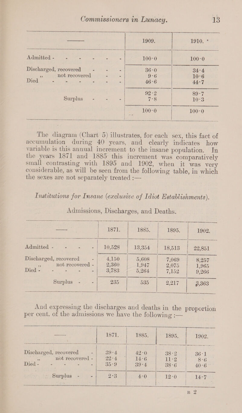 1909. 1910. • Admitted - - - 100-0 100-0 Discharged, recovered - • 36-0 34-4 ,, not recovered - - 9-6 10-6 Died - - - 46 • 6 44*7 92-2 89-7 Surplus - - 7-8 10-3 100-0 100-0 The diagram (Chart 5) illustrates, for each sex, this fact of accumulation, during 40 years, and clearly indicates how variable is this annual increment to the insane population. In the years 1871 and 1885 this increment was comparatively small contrasting with 1895 and 1902, when it was very considerable, as will be seen from the following table, in which the sexes are not separately treated :—- Institutions for Insane (<exclusive of Idiot Establishments). Admissions, Discharges, and Deaths. 1871. 1885. 1895. 1902. Admitted .... 10,528 13,354 1 18,513 22,851 Discharged, recovered ,, not recovered - Died. 4,150 2,360 3,783 5,608 1,947 5,264 7,069 2,075 7,152 8,257 1,965 9,266 Surplus - 235 535 2,217 $,363 And expressing the discharges and deaths in the proportion per cent, of the admissions we have the folio win :— 1871. 1885. 1895. 1902. Discharged, recovered 39-4 42-0 38-2 361 ,, not recovered - 22-4 14-6 11-2 8-6 Died ----- 35-9 39-4 38-6 ' 40-6 Surplus - 2*3 4-0 12-0 . 14-7