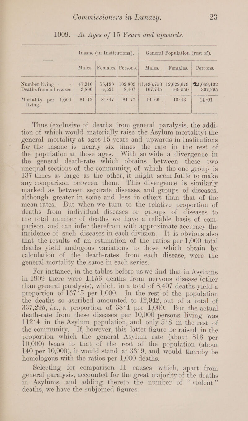 1909.—At Ages of 15 Years and upwards. Insane (in Institutions). General Population (rest of). Males. Females. Persons. Males. Females. Persons. Number living - Deaths from all causes ■17.316 3,886 55,493 4,521 102.809 8,407 11,436,753 167,745 12,622,679 169.550 flu,059,432 337,295 Mortality per 1,000 living. 81-12 81*47 81-77 14-66 13-43 14*01 Thus (exclusive of deaths from general paralysis, the addi¬ tion of which would materially raise the Asylum mortality) the general mortality at ages 15 years and upwards in institutions for the insane is nearly six times the rate in the rest of the population at those ages. With so wide a divergence in the general death-rate which obtains between these two unecpial sections of the community, of which the one group is 137 times as large as the other, it might seem futile to make any comparison between them. This divergence is similarly marked as between separate diseases and groups of diseases, although greater in some and less in others than that of the mean rates. But when we turn to the relative proportion of deaths from individual diseases or groups of diseases to the total number of deaths we have a reliable basis of com¬ parison, and can infer therefrom with approximate accuracy the incidence of such diseases in each division. It is obvious also that the results of an estimation of the ratios per 1,000 total deaths yield analogous variations to those which obtain by calculation of the death-rates from each disease, were the general mortality the same in each series. For instance, in the tables before us we find that in Asylums in 1909 there were 1,156 deaths from nervous disease (other than general paralysis), which, in a total of 8,407 deaths yield a proportion of 137'5 per 1,000. In the rest of; the population the deaths so ascribed amounted to 12,942, out of a total of 337,295, i.e., a proportion of 38'4 per 1,000. But the actual death-rate from these diseases per 10,000 persons living was 112*4 in the Asylum population, and only 5*8 in the rest of the community. If, however, this latter figure be raised in the proportion which the general Asylum rate (about 818 per 10,000) bears to that of the rest of the population (about 140 per 10,000), it would stand at 33 * 9, and would thereby be homologous with the ratios per 1,000 deaths. Selecting for comparison 11 causes which, apart from general paralysis, accounted for the great majority of the deaths in Asylums, and adding thereto the number of “ violent ” deaths, we have the subjoined figures.