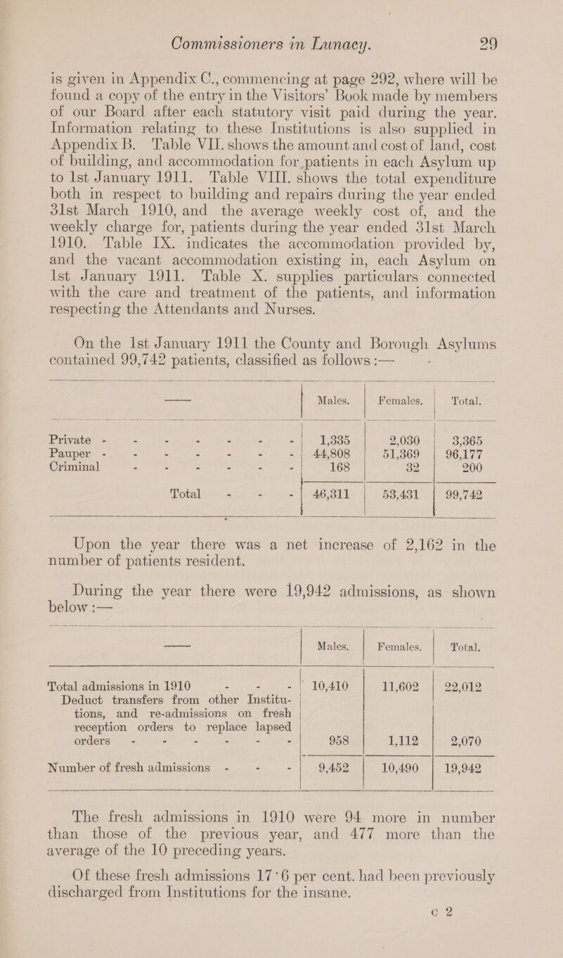 is given in Appendix C., commencing at page 292, where will be found a copy of the entry in the Visitors’ Book made by members of our Board after each statutory visit paid during the year. Information relating to these Institutions is also supplied in Appendix B. Table VII. shows the amount and cost of land, cost of building, and accommodation for patients in each Asylum up to 1st January 1911. Table VIII. shows the total expenditure both in respect to building and repairs during the year ended 31st March 1910, and the average weekly cost of, and the weekly charge for, patients during the year ended 31st March 1910. Table IX. indicates the accommodation provided by, and the vacant accommodation existing in, each Asylum on 1st January 1911. Table X. supplies particulars connected urith the care and treatment of the patients, and information respecting the Attendants and Nurses. On the 1st January 1911 the County and Borough Asylums contained 99,742 patients, classified as follows:— Males. Females. Total. Private - Pauper - Criminal - 1,335 44,808 168 2,030 51,369 32 3,365 96,177 200 Total 46,311 53,431 99,742 Upon the year there was a net increase of 2,162 in the number of patients resident. During the year there were 19,942 admissions, as shown below:— M ales. Females. Total. Total admissions in 1910 Deduct transfers from other Institu¬ tions, and re-admissions on fresh reception orders to replace lapsed 10,410 11,602 22,012 orders ------ 958 1,112 2,070 Number of fresh admissions - - - 9,452 10,490 19,942 The fresh admissions in 1910 were 94 more in number than those of the previous year, and 477 more than the average of the 10 preceding years. Of these fresh admissions 17 ’ 6 per cent, had been previously discharged from Institutions for the insane.