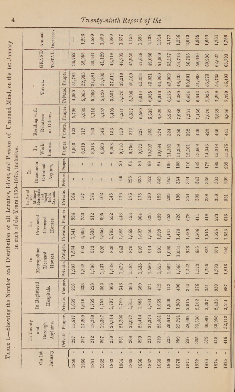 Table I.—Showing the Number and Distribution of all Lunatics, Idiots, and Persons of Unsound Mind, on the 1st January in each of the Years 1859-1875, inclusive.