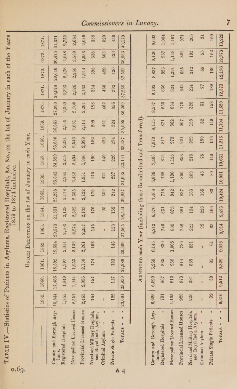 Table IV,-— Statistics of Patients in Asylums, Registered Hospitals, &c. &c.,on the 1st of January in each of the Years 1859 to 1874 inclusive. 0,69