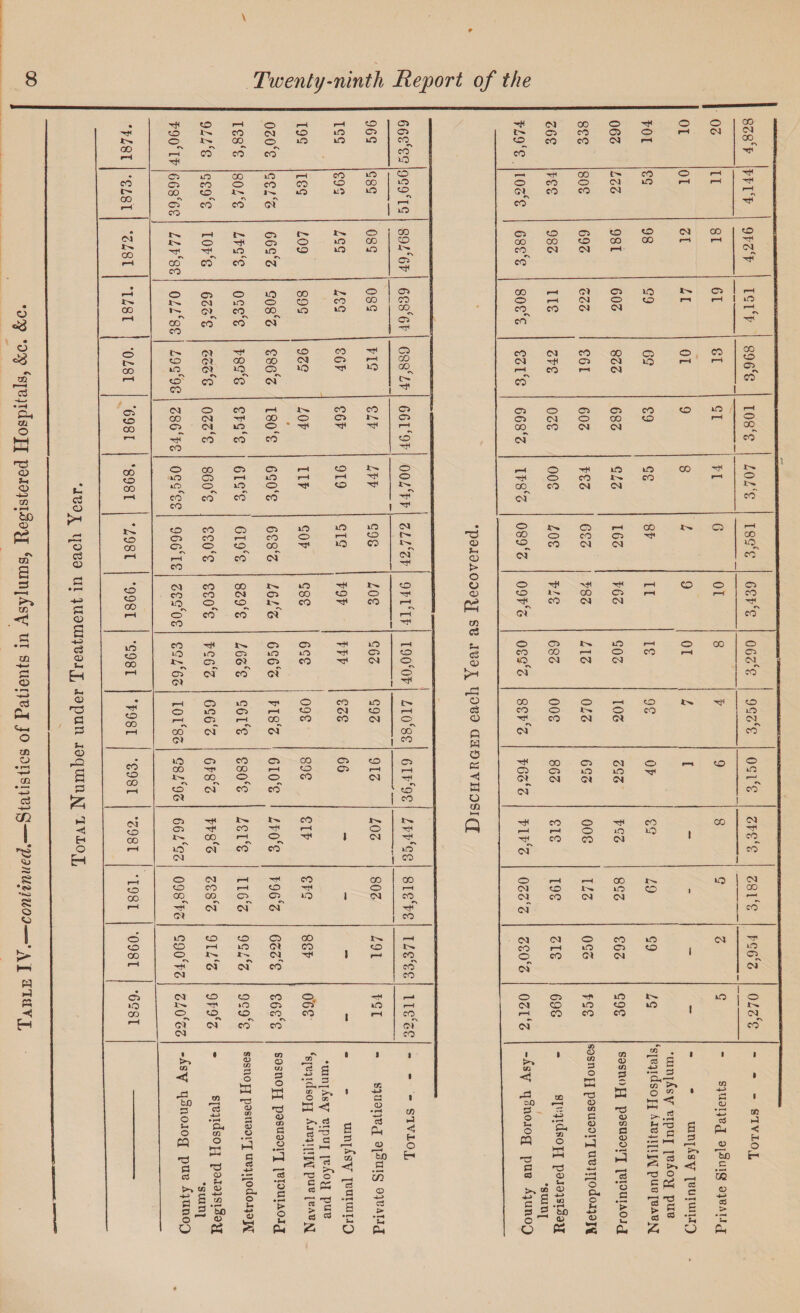 Table IV.—continued.—Statistics of Patients in Asylums, Registered Hospitals, See. Sec. \ • GO © «\ co* ^0 t— C3 o C3 © © a c3 a» t-4 © nd P P t-i © a p & p ■<5 H O H © tv CO • © 1—t tv © JV. © © O CO r-H ©^ © © CO © © »N CM r-H o © © © *>. © © © OO 08 © OO f-H »N OO rs CO *N © •N CM o tv CO © © CO oo o CO © CO o o CO © © oo © GO CO © oo CM CO CO co oo o CO oo 05 »o CO © © oo © © CO © CO OO © x^ ©‘ ccT CO 08 co CO © CO CO © © 00 © o m co r-H © tv © © o CO © CO oo CO tv •N <05 Tin oo CO © tv CO © o CO © CO <05 CO oo <oT Cv CD © co CO CM 08 08 V CO 'Cf GO © CO CO 00 © CO 08 © CO <05 •3* © © GO OO tv. CM CO <05 -rjT CO © CM CO CO vfl © CO 00 © CO © cO © vt< CO tv © © CO vt< © kO kO •s CO CO 00 © © *N CO © t—i kO CO © kO © CO © r—I © tv vt< © © © © © © CT5 © >—< © © © © © in © a* in r-H © kO © CO CO CO CO CM CM tv tv •V CM CM © in •N © © © © © »N © © CM ©_ CO tv © tv of © © © © tv © © © '■a* 'Cf © © tv cf CM © ©_ of © CM o © © © © of © © © Tf< © © © © © <r> © © 08 © © CP of © © r—I © vr> r—I 00 of o © © © © © © © © IV l-H © »\ © I ^ © © tv **V o cr> 'Tf CO CM © © © *■> © © r-H © CO © © © © © © r-H © © © © © © © © © •N CO r-H «N © tv H © •N © © f—< vf tv. o CM N vf TT< «\ © j co © © co 'tin' 08 CM © © CM © «N CM © © CM © © © © CM © r-H © © © © © r-H © tv CM CM © © tv r\ CM © CM CM, CO © © -Tf J tv © tv. © •N © © CM tv © •> 08 © © Vf © CM © kO © rs © © © © •N co § co © co »\ 08 © I >v CO «< rP to p o tv o PQ •d p ct >-> <« P S o O CS 4-8 • r-M Cl, m O tc •a 05 i f-i o> bO a> PS 3 O tn © D K> 3 « o 1-1 ° 0tm* CO © co a o w <v co a <D O c a o Q* O u 4-» o a 05 • r-H o a • > o t-c Pm P • iS S ‘©rH S x‘ H >, rt 4P» a rH ^ >> * ^ < 1« - g’S a 3 5 P ?5 C3 3 -»-• s • rH S— u a <D • r—< Ph © So .9 o +-> c5 >■ tv Pm C/3 P <J H O H