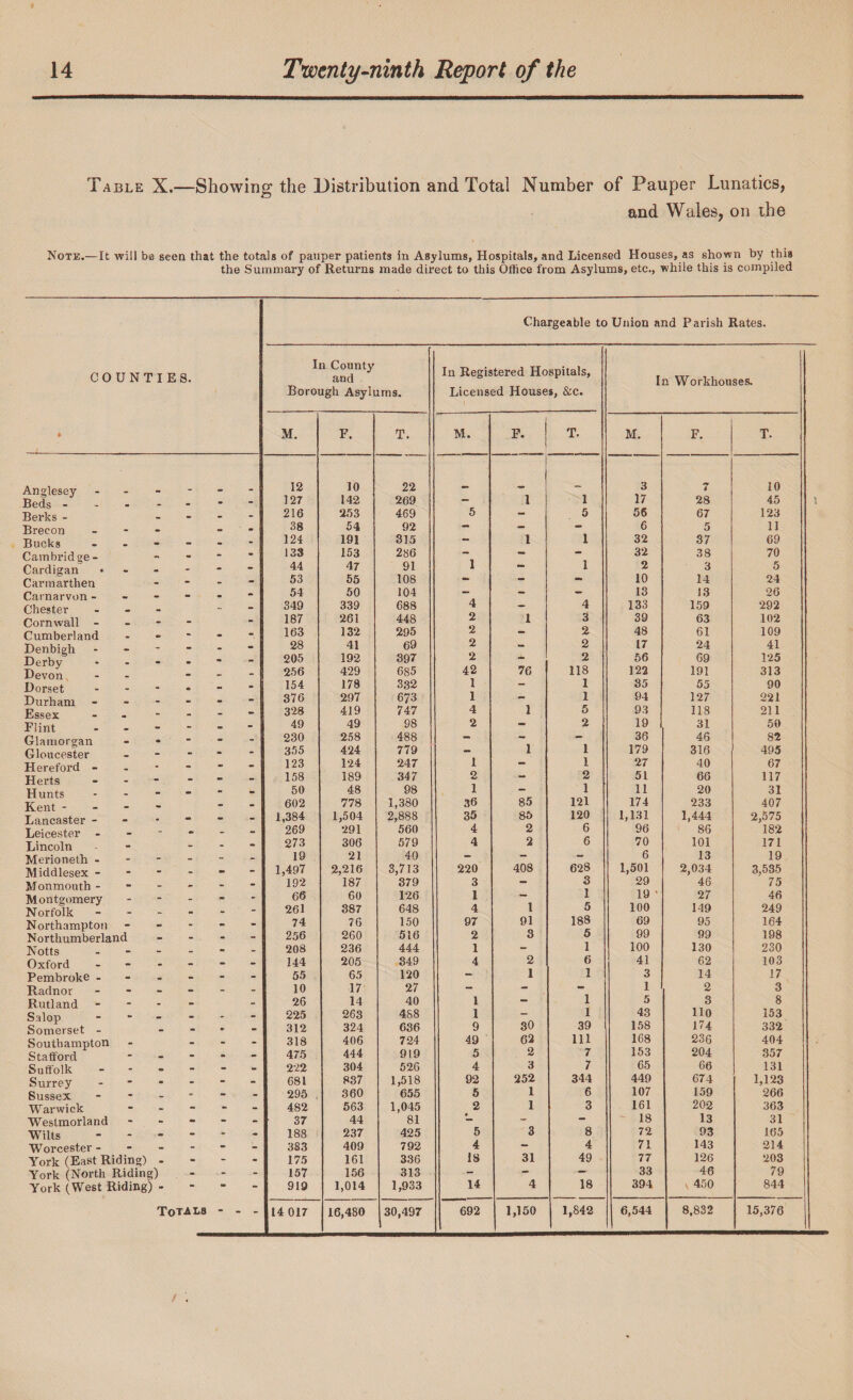 Table X.—Showing the Distribution and Total Number of Pauper Lunatics, and Wales, on the Note.—It will ba seen that the totals of pauper patients in Asylums, Hospitals, and Licensed Houses, as shown by this the Summary of Returns made direct to this Office from Asylums, etc., while this is compiled Chargeable to Union and Parish Rates. COUNTIES. Anglesey - - Beds - - - Berks - - - Brecon Bucks Cambridge - - Cardigan « - - Carmarthen - - Carnarvon - - - Chester Cornwall - - Cumberland - - Denbigh - - Derby - - Devon • - Dorset - - Durham - - Essex • - Flint - - Glamorgan - • - Gloucester - - Hereford - - - Herts - - Hunts - - Kent - Lancaster - - Leicester - - - Lincoln - - Merioneth - - - Middlesex - - - Monmouth - - - Montgomery - - Norfolk - - Northampton - - Northumberland - Notts - - Oxford - - Pembroke - - - Radnor - - Rutland - - Salop - - Somerset - - - Southampton - - Stafford - - Suffolk - - Surrey - - Sussex - ' Warwick - - Westmorland - - Wilts - - Worcester - - - York (East Riding) - - York (North Riding) » York (West Riding) - - Totals In County and Borough Asylums. In Registered Hospitals, Licensed Houses, &c. In Workhouses. M. F. T. M. F. T. M. F. T. 12 10 22 3 $ 10 • _ 127 142 269 — 1 1 17 28 45 216 253 469 5 - 5 56 67 123 m 38 54 92 - - - 6 5 li 124 191 315 - 1 I 32 37 69 133 153 286 - - - 32 38 70 • • 44 47 91 1 — 1 2 3 5 . 53 55 108 - - - 10 14 24 • 54 50 104 - - - 13 13 26 ,, * 349 339 688 4 - 4 133 159 292 • 187 261 448 2 1 3 39 63 102 • 163 132 295 2 - 2 48 61 109 • 28 41 69 2 - 2 17 24 41 205 192 397 2 ■A 2 56 69 125 256 429 685 42 76 118 122 191 313 • 154 178 332 1 - 1 35 55 90 376 297 673 1 - 1 94 127 221 328 419 747 4 1 5 93 118 211 • 49 49 98 2 - 2 19 31 50 _ 230 258 488 - - - 36 46 82 • 355 424 779 — 1 1 179 316 495 123 124 247 1 - 1 27 40 67 158 189 347 2 - 2 51 66 117 • 50 48 98 1 - 1 11 20 31 602 778 1,380 36 85 121 174 233 407 _ 1,384 1,504 2,888 35 85 120 1,131 1,444 2,575 _ 269 291 560 4 2 6 96 86 182 _ • 273 306 579 4 2 6 70 101 171 19 21 40 - - -- 6 13 19 m - 1,497 2,216 3,713 220 408 628 1,501 2,034 3,535 • 192 187 379 3 - 3 29 46 75 66 60 126 1 — 1 19 ' 27 46 - 261 387 648 4 1 5 100 119 249 74 76 150 97 91 188 69 95 164 „ 256 260 516 2 3 5 99 99 198 _ 208 236 444 1 - 1 100 130 230 • 144 205 349 4 2 6 41 62 103 . • 55 65 120 - 1 1 3 14 17 _ 10 17 27 - - - 1 2 3 26 14 40 1 - 1 5 3 8 225 263 488 1 - 1 43 no 153 • • 312 324 636 9 30 39 158 174 332 318 406 724 49 62 111 168 236 404 • • 475 444 919 5 2 7 153 204 357 . 222 304 526 4 3 7 65 66 131 . 681 837 1,518 92 252 344 449 674 1,123 . 295 . 360 655 5 1 6 107 159 266 - • 482 563 1,045 2 1 3 161 202 363 - - 37 44 81 - - - 18 13 31 - - 188 237 425 5 3 8 72 93 165 - • 383 409 792 4 - 4 71 143 214 - . 175 161 336 18 31 49 77 126 203 - - 157 156 313 - - — 33 46 79 - - 919 1,014 1,933 14 4 18 394 v 450 844 - - - 14 017 16,480 30,497 692 1,150 1,842 6,544 8,832 15,376 3 !