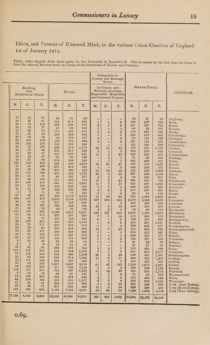 Idiots, and Persons of Unsound Mind, in the various Union-Counties of England 1st of January 1875. Table, differ slightly from those given in the Summary in Appendix B. This is caused by the fact that the latter is trom the Annual Returns made by Clerks of the Guardians of Unions and Parishes. Chargeable to County and Borough Rates. V 1 Residing with Relatives or Others. Total. In County and Borough Asylums, Registered Hospitals, and Licensed Houses. Grand Total. COUNTIES. M. F. T. M. F. T. M. F. T. M. F. T. 17 40 49 23 . 18 33 37 61 58 56 36 18 14 23 121 41 32 53 26 48 90 55 45 4 64 102 38 46 27 145 43 18 93 35 42 65 48 66 9 2 40 105 75 45 79 45 84 110 5 74 60 15 27 128 34 47 70 34 82 51 53 109 102 74 50 23 33 87 153 59 66 115 21 96 140 78 51 7 87 147 61 89 26 180 68 33 158 76 43 92 68 86 13 4 51 157 119 64 117 84 118 J 71 10 130 103 25 44 164 51 87 119 57 50 84 90 170 160 130 86 41 47 60 274 100 98 168 47 144 230 133 96 11 151 249 99 135 53 825 111 51 251 111 85 157 116 152 22 6 91 262 194 109 196 129 202 281 15 204 163 40 71 292 32 184 326 67 174 198 84 124 125 542 264 231 61 2S6 541 231 503 478 96 314 624 206 256 66 876 2,652 407 393 52 3,363 267 104 458 275 399 374 237 124 20 34 309 584 610 678 370 1,267 491 755 60 339 518 285 217 1,455 51 218 390 93 261 242 103 178 165 572 375 216 98 298 849 292 490 653 101 400 881 242 306 75 1,183 3,180 440 498 60 4,838 301 120 695 338 405 458 337 166 32 21 424 685 823 714 490 1,847 638 937 67 463 655 343 246 1,632 83 402 716 160 435 440 187 302 290 1.114 639 447 159 584 1,390 523 993 1,131 197 714 1,505 448 562 141 2,059 5,832 847 891 112 8,201 568 224 1,153 613 804 832 574 290 52 55 733 1,269 1,433 1,392 860 3.114 1,129 1,692 127 802 1,173 628 463 3,087 1 5 1 2 4 6 3 28 2 16 16 8 33 23 3 16 11 3 3 2 14 267 3 13 4 252 7 2 5 4 13 5 3 1 1 3 7 26 11 61 5 13 1 2 6 8 12 33 1 1 1 15 1 9 1 1 21 12 9 1 5 7 1 2 10 264 1 2 357 7 3 7 1 4 1 8 6 1 82 4 14 1 1 3 2 4 20 2 6 1 3 4 6 3 43 3 25 1 1 37 8 45 32 4 21 18 4 5 2 24 531 3 14 6 609 14 2 8 4 20 5 3 2 1 7 8 34 17 1 143 9 27 2 3 9 10 16 53 32 185 331 6S 176 202 90 127 125 570 266 247 61 286 557 239 536 501 99 330 635 209 259 68 890 2,919 410 406 56 3,615 274 106 463 279 412 379 240 125 21 34 312 591 636 689 370 1,328 496 768 61 341 524 293 229 1,488 51 219 391 93 262 242 103 178 165 587 376 225 99 299 870 292 502 662 102 405 ' 888 243 308 75 1,193 3,444 440 499 62 5,195 308 120 698 338 412 458 337 167 32 21 428 686 831 720 491 1,929 642 951 68 464 658 345 250 1,652 83 404 722 161 438 444 ' 193 305 290 1,157 642 472 160 585 1,427 531 1,038 1,163 201 735 1,523 452 567 143 2,083 6,363 850 905 118 8,810 582 226 1,161 617 824 837 577 292 53 55 740 1,277 1,467 1,409 861 3,257 1,138 1,719 129 805 1,182 638 479 3,140 Anglesey. Beds. Berks. Brecon. Bucks. Cambridge. Cardigan. Carmarthen. Carnarvon. Chester. Cornwall. Cumberland. Denbigh. Derby. Devon. Dorset. Durham. Essex. Flint. Glamorgan. Gloucester. Hereford. Herts. Hunts. Kent. Lancaster. Leicester. Lincoln. Merioneth. Middlesex. Monmouth. Montgomery. Norfolk. Northampton. N orthumberland. Notts. Oxford. Pembroke. Radnor. Rutland. Salop. Somerset. Southampton. Stafford. Suffolk. Surrey. Sussex. Warwick. Westmorland. Wilts. Worcester. York (East Riding). York (NorthRiding). York (West Riding). 2,733 4,123 6,856 23,986 30,585 54,571 968 891 # 1,859 24,954 81,476 56,430