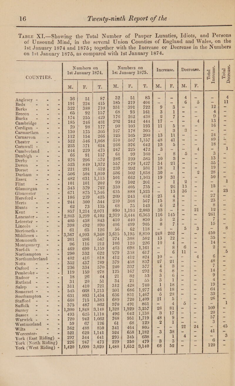 Table XT.—Showing the Total Number of Pauper Lunatics, Idiots, and Persons of Unsound Mind, in the several Union Counties of England and Wales, on the 1st January 1874 and 1875; together with the Increase or Decrease in the Numbers on 1st January 1875, as compared with 1st January 1874. COUNTIES. Numbers on 1st January 1874. Numbers on 1st January 1875. Increase. Decrease. Total Increase. Total Decrease. M. F. T. M. F. T. M. F. M. F. Anglesey - - - Beds - - - Berks - Brecon - Bucks - - - Cambridge Cardigan - Carmarthen Carnarvon Chester - - - Cornwall - Cumberland Denbigh - Derby - Devon - - - Dorset - Durham - Essex - Flint Glamorgan Gloucester Hereford - Herts - - - Hunts - Kent - Lancaster - Leicester - - - Lincoln - Merioneth - Middiesex - Monmouth Montgomery Norfolk - Northampton Northumberland Notts - Oxford - - - Pembroke - Radnor - Rutland - Salop - Somerset - Southampton Stafford - Suffolk - Surrey - Sussex - Warwick - Westmorland Wilts - Worcester- York (East Riding) - York (North Riding) York (West Riding) - 36 191 322 65 174 185 79 130 112 522 253 244 66 276 523 221 506 482 101 343 671 186 244 62 857 2,803 405 398 61 3,367 261 96 469 290 402 352 236 119 18 31 311 545 631 668 375 1,300 493 720 59 362 521 297 226 1,420 51 224 388 92 255 246 98 175 154 546 371 229 91 296 849 291 504 631 101 379 875 239 300 73 1,214 3,299 438 492 65 4,993 286 116 690 332 416 437 334 159 26 20 410 668 803 715 487 1,848 625 942 67 488 620 344 247 1,600 87 415 710 157 429 431 177 305 266 1,068 624 473 157 572 1,372 512 1,010 1,113 202 722 1,546 425 544 135 2,071 6,102 843 890 126 8,360 547 212 1,159 622 818 789 570 278 44 51 721 1,213 1,434 1,383 862 3,148 1,118 1,662 126 850 1,141 641 473 3,020 32 185 331 68 176 202 90 127 125 570 266 247 61 286 557 239 536 501 99 330 635 209 259 68 890 2,919 410 406 56 3,615 274 106 463 279 412 379 240 125 21 34 312 591 636 689 370 1,328 496 768 61 341 524 293 229 1,488 51 219 391 93 262 242 103 178 165 587 376 225 99 299 870 292 502 662 102 405 888 243 308 75 1,193 3,444 440 499 62 5,195 308 120 698 338 412 458 337 167 32 21 428 686 831 720 491 1,929 642 951 68 464 658 345 250 1,652 83 404 722 161 438 444 193 305 290 1,157 642 472 160 585 1,427 531 1,038 1,163 201 735 1,523 452 567 143 2,083 6,363 850 905 118 8,810 582 226 1,161 617 824 83f 577 292 53 55 740 1,277 1,467 1,409 861 3,257 1,138 1,719 129 805 1,182 638 479 3,140 9 3 2 17 11 13 48 13 3 10 34 18 30 19 23 15 6 33 116 5 8 248 13 10 10 27 4 6 3 3 1 46 5 21 28 3 48 2 3 3 68 3 1 7 5 3 11 41 5 8 3 21 1 31 1 26 13 4 8 2 145 2 7 202 22 4 8 ! 6 21 3 8 6 1 18 18 28 5 4 81 17 9 1 38 1 3 52 4 6 3 : 5 - 2 13 36 5 6 11 5 21 4 5 4 4 2 21 3 4 24 12 4 9 13 16 24 89 18 3 13 55 19 28 50 13 27 23 8 12 261 7 15 450 35 14 2 6 48 7 14 9 4 19 64 33 26 109 20 57 3 41 6 120 4 11 1 1 23 8 5 1 , 45 3