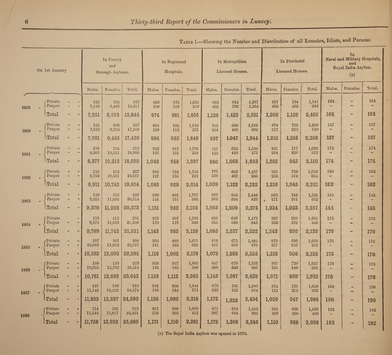 Table I.—Showing the Number and Distribution of all Lunatics, Idiots, and Persons On 1st January In County and Borough Asylums. In Registered Hospitals. In Metropolitan Licensed Houses. In Provincial Licensed Houses. In Naval and Military and Royal India As^ («) Hospitals >^lum. Males. Females. Total. Males. Females. Total. Males. Females. Total. Males. Females. Total. Males. Females. Total. y' j Private 122 105 227 866 773 1,639 663 624 1,287 837 704 1,541 164 164 1859 J Pauper 1 - 7,129 8,488 15,617 108 108 216 465 799 1,264 469 455 924 — •• 1 Total - 7,251 8,593 15,844 974 881 1,855 1,128 1,423 2,551 1,306 1,159 2,465 164 - 164 r Private m 121 106 227 864 752 1,616 703 639 1,342 874 732 1,606 157 •> 157 1860 ] Pauper * 7,830 9,379 17,209 120 113 233 194 408 602 377 373 750 *** •• •• iTotal m 7,951 9,485 17,436 984 865 1,849 897 1,047 1,944 1,251 1,105 2,356 157 - 157 r Private m 108 104 212 922 817 1,739 727 653 1,380 921 717 1,638 174 174 1861 1 Pauper 8,269 10,111 18,380 127 131 258 163 410 573 284 ■ 228 512 — — i Total - 8,377 10,215 18,592 1,049 948 1,997 890 1,063 1,953 1,205 945 2,150 174 - 174 r Private m 155 112 267 958 794 1,752 781 656 1,437 923 733 1,656 162 162 1862 J Pauper m 8,756 10,631 19,387 127 135 262 228 467 695 293 312 605 — mm — ^ Total m 8,911 10,743 19,654 1,085 929 2,014 1,009 1,123 2,132 1,216 1,045 2,261 162 - 162 1 Private m 149 110 259 996 801 1,797 803 645 1,448 963 742 1,705 145 145 1863 J Pauper • 9,221 11,093 20,314 155 151 306 262 564 826 . 271 281 552 — — - 1 Total - 9,370 11,203 20,573 1,151 952 2,103 1,065 1,209 2,274 1,234 1,023 2,257 145 — 145 ( Private 9 118 113 231 973 807 1,780 830 649 1,479 987 698 1,685 176 176 1864 J Pauper ■ V m 9,671 11,629 21,300 170 178 348 255 588 843 256 192 448 — - — [Total - 9,789 11,742 21,531 1,143 985 2,128 1,085 1,237 2,322 1,243 890 2,133 176 - 176 rPrivate m m 107 101 208 935 880 1,815 812 673 1,485 -979 690 1,669 176 176 1865 J Pauper - m 10,085 11,992 22,077 181 182 363 261 609 870 237 216 453 — — iTotal - - 10,192 12,093 22,285 1,116 1,062 2,178 1,073 1,282 2,355 1,216 906 2,122 176 - 176 ( Private m • 109 120 229 958 927 1,885 857 678 1,535 907 720 1,627 176 176 1866 J Pauper - - 10,652 12,762 23,414 195 185 380 288 609 897 164 140 304 — - Total - m 10,761 12,882 23,643 L153 1,112 2,265 1,145 1,287 2,432 1,071 860’ 1,931 176 - 176 r Private • m 107 109 216 946 898 1,844 879 701 1,580 915 735 1,650 190 190 1867 J Pauper - s - - 11,146 13,228 24,374 190 184 374 293 621 914 124 212 336 - - [Total m - 11,253 13,337 24,590 1,136 1,082 2,218 1,172 1,322 2,494 1,039 947 1,986 190 - 190 r Private 114 105 219 961 908 1,869 871 684 1,555 901 698 1,599 182 182 1868 J Pauper - - 11,644 13,817 25,461 210 202 412 307 684 991 209 290 499 — - !-Total - - 11,758 13,922 25,680 1,171 1,110 2,281 1,178 1,368 2,546 1,110 988 2,098 182 - 182