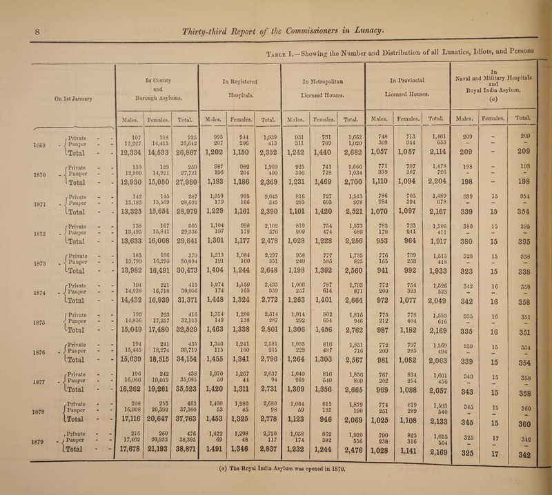 Table I.—Showing the Number and Distribution of all Lunatics, Idiots, and Persons In County In Registered In Metropolitan In Provincial In Naval and Military Hospitals and and Roval India Asylum, On 1st January Borough Asylums. Hospitals. Licensed Houses. Licensed Houses. («) Males. Females. Total. Males. Females. Total. Males. Females. Total. Males. Females. Total. Males. Females. Total. r / Private _ i Pauper “ S 107 118 225 995 944 1,939 931 731 1,662 748 713 1,461 209 209 1869 - - 12,227 14,415 26,642 207 206 413 311 709 1,020 309 344 653 — — 1 Total - m 12,334 14,533 26,867 1,202 1,160 2,352 1,242 1,440 2,682 1,057 1,057 2,114 209 — 209 r Private m 130 129 259 987 982 1,969 925 741 1,666 771 707 1,478 198 198 1870 _ j Pauper ^ Total - - 12,800 14,921 27,721 196 204 400 306 728 1,034 339 387 726 — — - «» • 12,930 15,050 27,980 1,183 1,186 2,369 1,231 1,469 2,700 1,110 1,094 2,204 198 198 /-Private . J Pauper 142 145 287 1,050 995 2,045 816 727 1,543 786 703 1,489 678 339 15 354 1871 - - 13,183 15,509 28,692 179 166 345 285 693 978 284 394 - — 1 Total - - 13,325 15,654 28,979 1,229 1,161 2,390 1,101 1,420 2,521 1,070 1,097 2,167 339 15 354 r Private * 138 167 305 1,104 998 2,102 819 754 1,573 783 723 1,506 380 15 395 1872 _ j Pauper - - 13,495 15,841 29,336 197 179 376 209 474 683 170 241 411 — — — l-Total - - 13,633 16,008 29,641 1,301 1,177 2,478 1,028 1,228 2,256 953 964 1,917 380 15 395 r Private m 183 196 379 1,213 1,084 2,297 958 777 1,735 776 739 1,515 323 15 338 1873 . <1 Pauper m - 13,799 16,295 30,094 191 160 351 240 585 825 165 253 418 — ^Total - - 13,982 16,491 30,473 1,404 1,244 2,648 1,198 1,362 2,560 941 992 1,933 323 15 338 rPrivate m 194 221 415 1,274 1,159 2,433 1,006 787 1,793 772 754 1,526 342 16 358 1874 ^ J Pauper m 14,238 16,718 30,956 174 165 339 257 614 871 200 323 523 1 Total m - 14,432 16,939 31,371 1,448 1,324 2,772 1,263 1,401 2,664 972 1,077 2,049 342 16 358 1 Private 193 223 416 1,314 1,200 2,514 1,014 802 1,816 775 778 1,553 335 16 .351 1875 Pauper ^ Total - - 14,856 17,257 32,113 149 138 287 292 654 946 212 404 616 m - 15,049 17,480 32,529 1,463 1,338 2,801 1,306 1,456 2,762 987 1,182 2,169 335 16 351 ^Private 194 241 435 1,340 1,241 2,581 1,035 816 1,851 772 797 1,569 339 15 354 1876 _ J Pauper - nm 15,445 18,274 33,719 115 100 215 229 487 716 209 285 494 1 Total - - 15,639 18,515 34,154 1,455 1,341 2,796 1,264 1,303 2,567 981 1,082 2,063 339 15 354 r Private • 196 242 438 1,370 1,267 2,637 1,040 816 1,856 767 834 1,601 .34.*^ 15 358 1877 . J Pauper m - 16,066 19,019 35,085 60 44 94 269 540 809 202 254 456 iTotal - - 16,262 19,261 35,523 1,420 1,311 2,731 1,309 1,356 2,665 969 1,088 2,057 343 15 358 ^Private • • 208 255 463 1,400 1,280 2,680 1,064 815 1,879 774 819 1,593 540 345 15 360 1878 1 Pauper - m 16,908 20,392 37,300 53 45 98 59 131 190 251 289 iTotal •» 4« 17,116 20,647 37,763 1,453 1,325 2,778 1,123 946 2,069 1,025 1,108 2,133 345 15 360 , Private • 216 260 476 1,422 1,298 2,720 1,058 862 1,920 790 825 1,615 554 325 17 1879 . 1 Pauper - • 17,462 20,933 38,395 69 48 117 174 382 556 238 316 342 ITotal • m 17,678 21,193 38,871 1,491 1,346 2,837 1,232 1,244 2,476 1,028 1,141 2,169 325 17 342