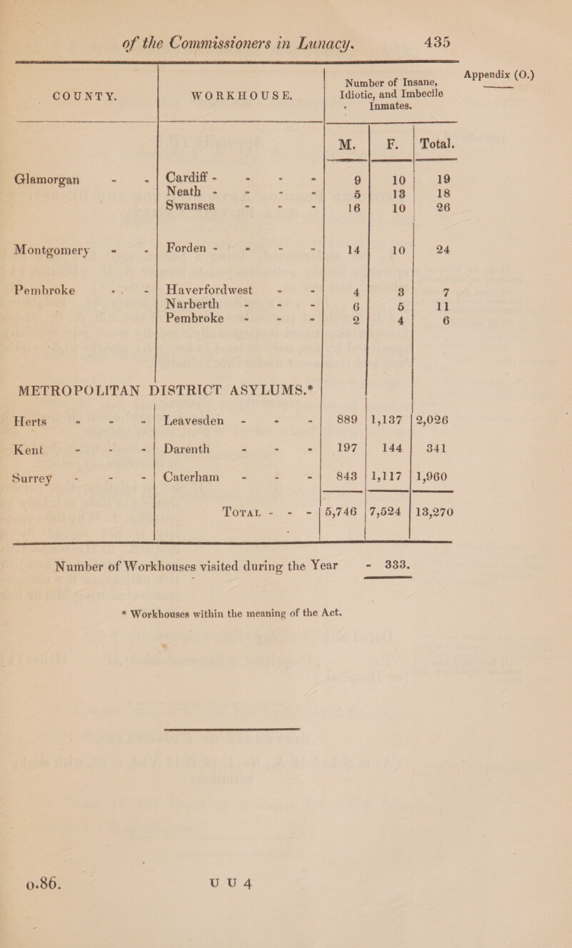 !i COUNTY. WORKHOUSE. Number of Insane, Idiotic, and Imbecile . Inmates. M. F. Total. Glamorgan Cardiff - - - * 9 10 19 Neath - - - - 5 13 18 Swansea , > , 16 10 26 1 Montgomery Forden - « 14 10 24 Pembroke • . Haverfordwest 4 3 7 Narberth - - - 6 5 11 •f ' ■! ' ■ ■ •O'- • METROPOLITAN 1 Pembroke - - - )ISTRICT ASYLUMS.*^ 2 4 6 Herts - . _ Leavesden - - - 889 1,137 2,026 Kent Darenth . - - 197 144 341 Surrey Caterbam _ - - 843 1,117 1,960 Total - - - 5,746 7,524 13,270 Number of Workhouses visited during the Year - 333. * Workhouses within the meaning of the Act. Appendix (O.)