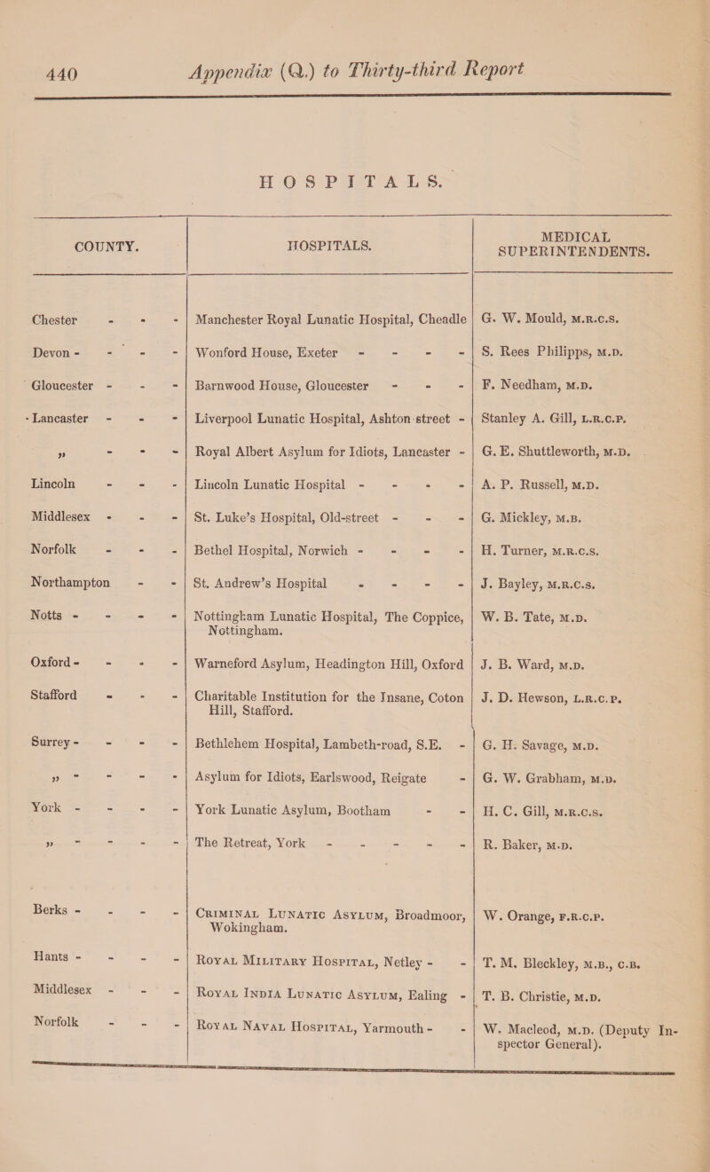 HOSPITALS. COUNTY. HOSPITALS. MEDICAL SUPERINTENDENTS. Chester • * Manchester Royal Lunatic Hospital, Cheadle G. W. Mould, M.R.c.s. Devon - - - - Wonford House, Exeter - - - - S. Rees Philipps, m.d. Gloucester - - - Barnwood House, Gloucester - - . F. Needham, m.d. • Lancaster - - - Liverpool Lunatic Hospital, Ashton street - Stanley A. Gill, l.r.c.p. - • - Royal Albert Asylum for Idiots, Lancaster - G. E. Shuttleworth, m.d. Lincoln - - - Lincoln Lunatic Hospital - - - - A. P. Russell, M.D. Middlesex • - - St. Luke’s Hospital, Old-street - _ - G. Mickley, m.b. Norfolk - - - Bethel Hospital, Norwich - - - - H. Turner, m.r.c.s. Northampton - - St. Andrew’s Hospital . - - - J. Bayley, m.r.c.s. Notts - - - Nottingham Lunatic Hospital, The Coppice, Nottingham. W. B. Tate, m.d. Oxford - - , - Warneford Asylum, Headington Hill, Oxford J. B. Ward, M.D. Stafford •• - - Charitable Institution for the Insane, Coton Hill, Stafford. J. D. Hewson, l.r.c.p. Surrey - - - - Bethlehem Hospital, Lambeth-road, S.E. G. H. Savage, m.d. j) ■ - - Asylum for Idiots, Earlswood, Reigate G. W. Grabham, m.d. York - - - - York Lunatic Asylum, Bootham H. C. Gill, m.r.c.s. yy - - - The Retreat, York ----- R. Baker, m.d. Berks - “ - - Criminal Lunatic Asylum, Broadmoor, Wokingham. W. Orange, f.r.c.p. Hants - - - - Royal Military Hospital, Netlev - T. M. Bleckley, m.b., c.b. Middlesex - - - Royal India Lunatic Asylum, Ealing - T. B. Christie, m.d. Norfolk ■ Royal Naval Hospital, Yarmouth- W, Macleod, m.d. (Deputy In¬ spector General).