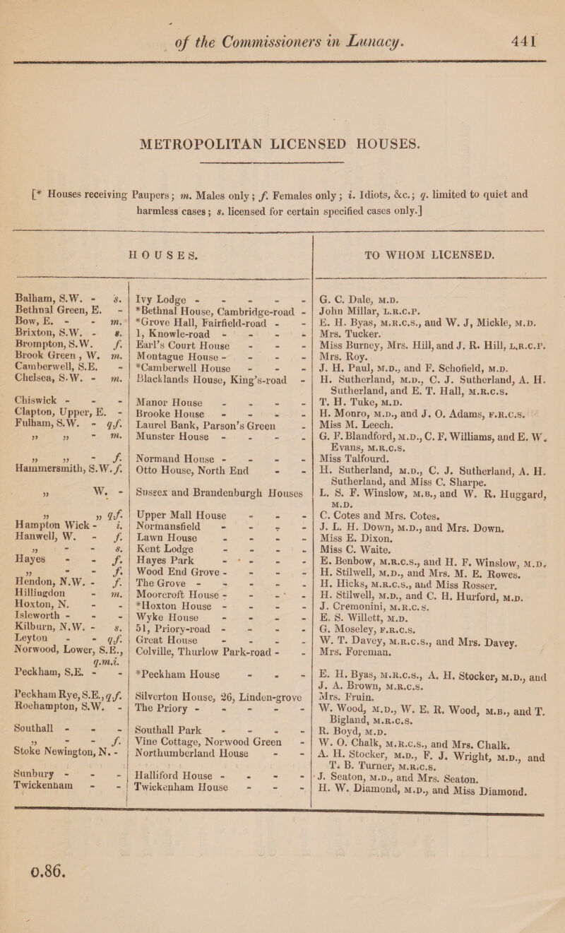 METROPOLITAN LICENSED HOUSES. U Houses receiving- Paupers; m. Males only; /. Females only; i. Idiots, &c.; q. limited to quiet and harmless cases; s. licensed for certain specified cases only.] HOUSES. TO WHOM LICENSED. Balham, S.W. - s. Ivy Lodge - - - - Bethnal Green, E. ^Bethnal House, Cambridge-road • Bow, E. - - m. ^Grove Hall, Fairfield-road - Brixton, S.W. - #. 1, Knowle-road - - - m Brompton, S.W. /. EarFs Court House m, Brook Green , W. m. Montague House ~ . » Camberwell, S.E. ^Camberwell House Chelsea, S.W. - m. Black lands House, King’s-road - Chiswick - - - Manor House ... - Clapton, Upper, E. - Brooke House - Fulham, S.W. - q.f. Laurel Bank, Parson’s Green ,, 5, “ ni. Munster House - . _ - J> D  f' Normand House - - - Hammersmith, S.W./. Otto House, North End - D W. - Sussex and Brandenburgh Houses „ D D ?/• Upper Mall Blouse Hampton Wick - i. Normansfield - - » Hanwell, W. - /. Lawn House _ - - „ jj ~ ~ s. Kent Lodge - - _ Hayes ■ - /• Hayes P.ark - • - m D  - /• Wood End Grove - - - Hendon, N.W. - /. The Grove - , - _ Hilliogdon - rn. Moorcroft House - _ H ox ton, N. - - *Hoxton House - . - Isle worth - - _ Wyke House - - _ Kilburn, N.W. - s. 51, Priory-road - - - * Leyton - - q.f. Groat House - _ _ Norwood, Lower, S.E., Colville, Thiirlow Park-road - q.m.i. Peckham, S.E. - *^Peckham House - Beckham Rye, S.E., qf. Silverton House, 26, Linden-arovo Roehampton, S.W. - The Priory - - - - - Southall - » _ Southall Park - - « 1 i Vine Cottage, Norwood Green Stoke Newington, N. - Northumberland House - S unbury - - > Hallifoid House - - - • Twickenbam Twickenham House - G. C. Dale, m.d. John Millar, l.r.c.p. E. H. Byas, m.k.c.s., and W. J, Mickle, m.b. Mrs. Tucker. Miss Burney, Mrs. Hill, and J. R. Hill, l.r.c.p. Mrs. Roy. J. H. Paul, M.D., and F. Schofield, m.d. H. Sutherland, m.d., C. J. Sutherland, A. H. Sutherland, and E. T. Hall, m.r.c.s. T. H. Tuke, m.d. H. Monro, m.d., and J. 0. Adams, f.r.c.s. Miss M. Leech. G. F. Blandford, m.d., C. F. Williams, and E. W. Evans, m.r.c.s. Miss Talfourd. H. Sutherland, m.d., C. J. Sutherland, A. H. Sutherland, and Miss C. Sharpe. L. S. F. Winslow, m.b., and W. R. Huggard, M.D. C. Cotes and Mrs. Cotes. J. L. H. Down, M.D., and Mrs. Down. Miss E. Dixon. Miss C. Waite. E. Benbow, m.r.c.s., and H. F. Winslow, M.D. H. Stilwell, M.D., and Mrs. M. E. Rowes. H. Hicks, M.R.C.S., and Miss Rosser. H. Stilwell, M.D., and C. H. Hurford, m.d. J. Cremonini, m.r.c.s. E. S. Willett, m.d. G. Moseley, f.r.c.s. W. T. Davey, m.r.c.s., and Mrs. Davey. Mrs. Foreman. E. H. Byas, m.r.c.s., A. H. Stocker, m.d., and J. A. Brown, m.r.c.s. Mrs. Fruin. W. Wood, M.D., W. E. R. Wood, m.b., and T. Bigland, m.r.c.s. R. Boyd, m.d. W. O. Chalk, m.r.c.s., and Mrs. Chalk. A. H. Stocker, m.d., F. J. Wright, m.d., and T. B. Turner, m.r.c.s. ■ J. Seaton, m.d., and Mrs. Seaton. H. W. Diamond, m.d., and Miss Diamond.