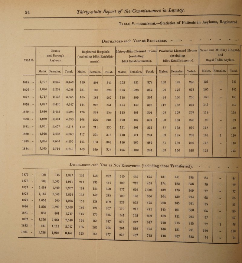 Table V.—continued.—Statistics of Patients in Asylums, Registered Discharged each Year as Recovered. YEAR. County and Borough Asylums. Registered Hospitals (excluding Idiot Establish* ments). Metropolitan Licensed Houses (excluding Idiot Establishments). Provincial Licensed Houses (excluding Idiot Establishments). Naval ant Roy a 1 Military Hospitals and tl India Asylum. Males. Females. Total. Males. Females. Total. Males. Females. Total. Males. Females. Total. Males. Females. Total. 1875 - 1,707 2,052 3,759 139 204 343 153 221 374 103 182 285 121 - 121 1876 - 1,820 2,238 4,058 131 189 320 126 226 352 99 129 228 105 — 105 1877 - 1,717 2,138 3,855 105 182 287 118 189 307 94 136 230 130 — 130 1878 - 1,827 2,426 4,247 144 207 351 154 149 303 117 138 255 145 - 145 1879 - 1,880 2,413 4,293 126 228 354 123 181 304 99 109 208 118 - 118 1880 - 1,932 2,404 4,336 108 226 334 120 187 307 93 133 226 99 - 99 1881 - 1,861 2,457 4,318 119 211 330 121 201 322 87 163 250 118 — 118 1882 - 1,928 2,438 4,366 117 201 318 113 171 284 83 185 268 109 1 110 1883 - 1,994 2,596 4,590 123 186 309 116 166 282 81 169 250 118 — 118 1884 - 2,035 2,714 4,749 159 219 378 105 182 287 63 156 219 123 — 123