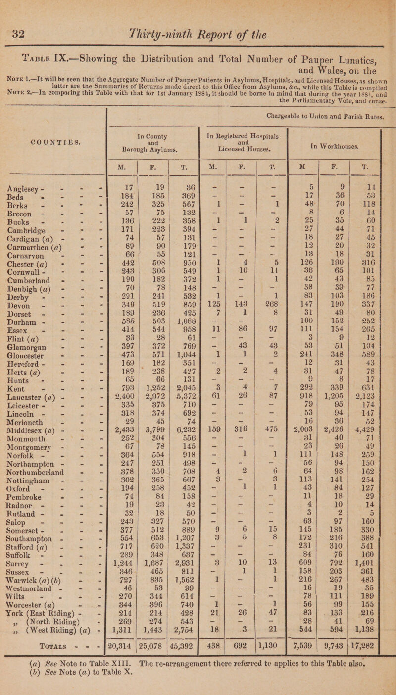 Table IX.—Showing the Distribution and Total Number of Pauper Lunatics, and Wales, on the Note 1.—It will be seen that the Aggregate Number of Pauper Patients in Asylums, Hospitals, and Licensed Houses, as shown latter are the Summaries of Returns made direct to this Office from Asylums, &c., while this Table is compiled Note 2.—In comparing this Table with that for 1st January 1384, it should be borne in mind that during the year 1881, and the Parliamentary Vote, and conse- Chargeable to Union and Parish Rates. COUNTIES. In County and Borough Asylums. In Registered Hospitals and Licensed Houses. In Workhouses. M. F. T. M. F. T. M F. T. Anglesey- 17 19 36 __ 5 9 14 Beds - 184 185 369 — - — 17 36 53 Berks m • 242 325 567 1 - 1 48 70 118 Brecon - - 57 75 132 - — — 8 6 14 Bucks - - 136 222 358 1 1 2 25 35 CO Cambridge - - 171 223 394 - - - 27 44 71 Cardigan («) - - - 74 57 131 — — 18 27 45 Carmarthen («) - • 89 90 179 — — — 12 20 32 Carnarvon - - 66 1 55 121 - — -- 13 18 31 Chester (a) - - 442 508 950 1 4 5 126 190 316 Cornwall - - - 243 306 549 1 10 11 36 65 101 Cumberland - - 190 182 372 1 - 1 42 43 85 Denbigh (a) - - 70 78 148 - — — 38 39 77 Derby - - 291 241 532 1 — 1 83 103 186 Devon - 340 519 859 125 143 268 147 190 337 Dorset - - 189 236 425 7 1 8 31 49 80 Durham - - - 585 503 1,088 — - - 100 152 252 Essex - • 414 544 958 11 86 97 111 154 265 Flint («) - - 33 28 61 - - - 3 9 12 Glamorgan - - 397 372 769 — 43 43 53 51 104 Gloucester - - 473 571 1,044 1 1 2 241 348 589 Hereford - - - 3 69 182 351 - - - 12 31 43 Herts (a) - - 189 238 427 2 2 4 31 47 78 Hunts — - 65 66 131 - - - o t' 8 17 Kent - - 793 1,252 2,045 3 4 7 292 339 631 Lancaster (a) - — - 2,400 2,972 5,372 61 26 87 918 1,205 2,123 Leicester - 335 375 710 - - - 79 95 174 Lincoln - - 318 374 692 - - - 53 94 147 Merioneth - - 29 45 74 - - - 16 36 52 Middlesex (a) - • - 2,433 3,799 6,232 159 316 475 2,003 2,426 4,429 Monmouth - 252 304 556 - - - 31 40 71 Montgomery - - 67 78 145 - - — 23 26 49 Norfolk - - - 364 554 918 - 1 1 111 148 259 Northampton - - OB 247 251 498 - - — 56 94 150 Northumberland - 378 330 708 4 2 6 64 98 162 Nottingham - - 302 365 667 3 - 3 113 141 254 Oxford • - 194 258 452 — 1 1 43 84 127 Pembroke - - 74 84 158 - - - 11 18 29 Radnor - - - 19 23 42 - - - 4 10 14 Rutland - - - 32 18 50 - - - 3 2 5 Salop - - 243 327 570 — - - 63 97 160 Somerset - a. - 377 512 889 9 6 15 145 185 330 Southampton - • - 554 653 1,207 3 5 8 172 216 388 Stafford (a) - m 717 620 1,337 - — 231 310 541 Suffolk — 289 348 637 — - - 84 76 160 Surrey — - 1,244 1,687 2,931 3 10 13 609 792 1,401 Sussex 346 465 811 - 1 1 158 203 361 Warwick (a) (6) - - 727 835 1,562 1 - 1 216 267 483 Westmorland - - — 46 53 99 - - — 16 19 35 Wilts mt - 270 344 614 — — — 78 111 189 Worcester (a) - «• 344 396 740 1 - 1 56 99 155 York (East Riding) - - 214 214 428 21 26 47 83 133 216 ,, (North Riding) 269 274 543 - - — 28 41 69 „ ( West Riding) (a) 1,311 1,443 2,754 18 3 21 544 594 1,138 Totals - - - 20,314 25,078 45,392 438 692 1,130 7,539 9,743 17,282 {a) See Note to Table XIII. The re-arrangement there referred to applies to this Table also, (b) See Note (a) to Table X.