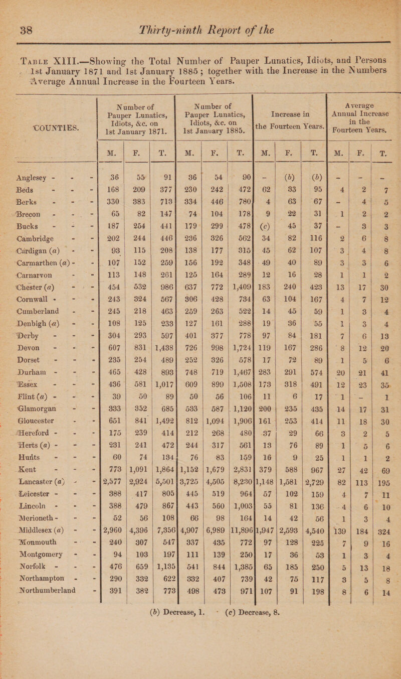 Table XIII.—Showing the Total Number of Pauper Lunatics, Idiots, and Persons 1st January 1871 and 1st January 1885 ; together with the Increase in the Numbers -Average Annual Increase in the Fourteen Years. COUNTIES. Number of Pauper Lunatics, Idiots, &c. on 1st January 1871. Number of Pauper Lunatics, Idiots, &c. on 1st January 1885. Increase in the Fourteen Years. Average Annual Increase in the Fourteen Years. M. F. T. M. F. T. M. F. T. M. F. T. Anglesey - - 36 55 91 36 54 90 _ (*) (P) — Beds - - 168 209 377 230 242 472 62 33 95 4 2 7 Berks - - 330 383 713 334 446 780 4 63 67 - 4 5 Brecon - - 65 82 147 74 104 178 9 22 31 1 2 2 Bucks - - 187 254 441 179 299 478 (*) 45 37 - 3 3 Cambridge - - 202 244 446 236 326 562 34 82 116 2 6 8 Cardigan (a) •> - 93 115 208 138 177 315 45 62 107 3 4 8 Carmarthen (a) - - 107 152 259 156 192 348 49 40 89 3 3 6 Carnarvon - - 113 148 261 125 164 289 12 16 28 1 1 2 Chester (a) - - 454 532 986 637 772 1,409 183 240 423 13 17 30 Cornwall * - - 243 324 567 306 428 734 63 104 167 4 7 12 Cumberland - - 245 218 463 259 263 522 14 45 59 1 3 4 Denbigh (a) - - 108 125 233 127 161 288 19 36 55 1 3 4 'Derby - - 304 293 597 401 377 778 97 84 181 7 6 13 Devon m - 607 831 1,438 726 998 1,724 119 167 286 ! 8 12 20 Dorset - m 235 254 489 252 326 578 17 72 89 1 5 6 Durham - - - 465 428 893 748 719 1,467 283 291 574 20 21 41 ^Essex - - 436 581 1,017 609 899 1,508 173 318 491 12 23 35 Flint (a) - - - 39 50 89 50 56 106 11 6 17 ’ 1 — 1 'Glamorgan - - 333 352 685 533 587 1,120 200 235 435 14 17 31 Gloucester - - 651 841 1,492 812 1,094 1,906 161 253 414 11 18 30 /Hereford - - - 175 239 414 212 268 480 37 29 66 3 2 5 Herts (a) - - - 231 241 472 244 317 561 13 76 89 1 5 6 Hunts - - 60 74 134 76 83 159 16 9 25 1 1 2 Kent - - 773 1,091 1,864 1,152 1,679 2,831 379 588 967 27 42 69 Lancaster (a) - - 2,577 2,924 5,501 3,725 4,505 8,230 1,148 1,581 2,729 82 113 195 Leicester - - - 388 417 805 445 519 964 57 102 159 4 7 11 Lincoln m - 388 479 867 443 560 1,003 55 81 136 4 6 10 Merioneth - - - 52 56 108 66 98 164 14 42 56 1 3 4 Middlesex (a) - - 2,960 4,396 7,356 4,907 6,989 11,896 1,947 2,593 4,540 139 184 324 Monmouth mt 240 307 547 337 435 772 97 128 225 7 9 16 Montgomery - - 94 103 197 111 139 250 17 36 53 1 3 4 Norfolk - - 476 659 1,135 541 844 1,385 65 185 250 5 13 18 Northampton - - 290 332 622 332 407 739 42 75 117 3 5 8 Northumberland “ 391 382 773 498 473 971 107 91 198 8 6 14 (b) Decrease, 1. (c) Decrease, 8.