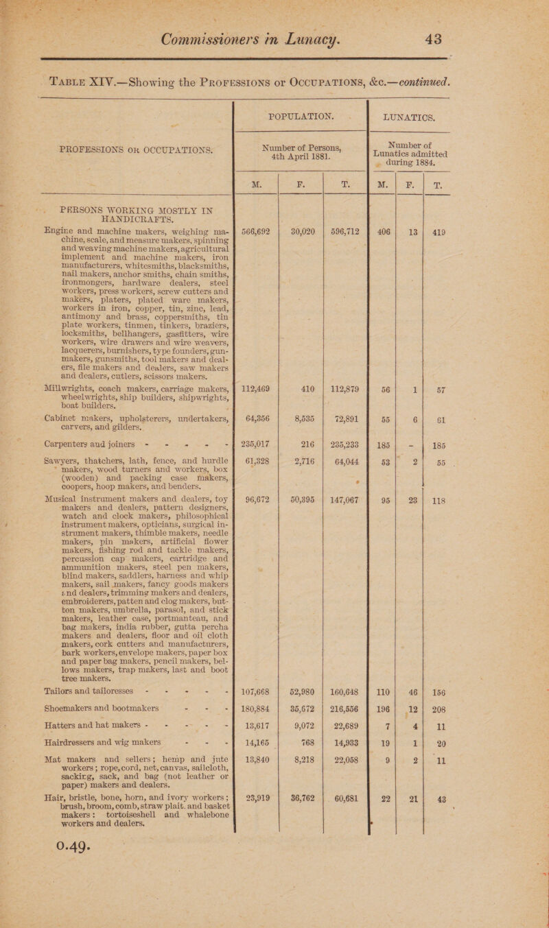 Table XIY.—Showing the Professions or Occupations, &c.—continued. POPULATION. LUNATICS. PROFESSIONS OK OCCUPATIONS. Number of Persons. 4th April 1881. Number of Lunatics admitted during 1884. M. F. T. M. F. T. PERSONS WORKING MOSTLY IN HANDICRAFTS. Engine and machine makers, weighing ma¬ chine, scale, and measure makers, spinning and weaving machine makers, agricultural implement and machine makers, iron manufacturers, whitesmiths, blacksmiths, nail makers, anchor smiths, chain smiths, ironmonger’s, hardware dealers, steel workers, press workers, screw cutters and makers, platers, plated ware makers, workers in iron, copper, tin, zinc, lead, antimony and brass, coppersmiths, tin plate workers, tinmen, tinkers, braziers, locksmiths, bellhangers, gasfitters> wire workers, wire drawers and wire weavers, lacquerers, burnishers, type founders, gun- makers, gunsmiths, tool makers and deal¬ ers, file makers and dealers, saw makers and dealers, cutlers, scissors makers. 566,692 30,020 596,712 406 13 419 Millwrights, coach makers, carriage makers, wheelwrights, ship builders, shipwrights, boat builders. 112,469 410 112,879 56 1 57 Cabinet makers, upholsterers, undertakers, carvers, and gilders. 64,356 8,535 72,891 55 6 61 Carpenters aud joiners ----- 235,017 216 235,233 185 - 185 Sawyers, thatchers, lath, fence, and hurdle makers, wood turners and workers, box (wooden) and packing case makers, coopers, hoop makers, and benders. 61,328 2,716 64,044 • 53 2 55 Musical instrument makers and dealers, toy makers and dealers, pattern designers, watch and clock makers, philosophical instrument makers, opticians, surgical in¬ strument makers, thimble makers, needle makers, pin makers, artificial flower makers, fishing rod and tackle makers, percussion cap makers, cartridge and ammunition makers, steel pen makers, blind makers, saddlers, harness and whip makers, sail makers, fancy goods makers [. nd dealers, trimming makers and dealers, embroiderers, patten and clog makers, but¬ ton makers, umbrella, parasol, and stick makers, leather case, portmanteau, and bag makers, india rubber, gutta percha makers and dealers, floor and oil cloth makers, cork cutters and manufacturers, bark workers, envelope makers, paper box and paper bag makers, pencil makers, bel¬ lows makers, trap makers, last and boot tree makers. 96,672 50,395 147,067 95 23 118 Tailors and tailoresses. 107,668 52,980 160,648 110 46 156 Shoemakers and bootmakers - 180,884 35,672 216,556 196 12 208 Hatters and hat makers - - - - 13,617 9,072 22,689 7 4 11 Hairdressers and wig makers 14,165 768 14,933 19 1 20 Mat makers and sellers; hemp and jute workers; rope, cord, net, canvas, sailcloth, sacking, sack, and bag (not leather or paper) makers and dealers. 13,840 8,218 22,058 9 2 11 Hair, bristle, bone, horn, and ivory workers ; brush, broom, comb, sti’aw plait, and basket makers: tortoiseshell and whalebone workers and dealers. 23,919 36,762 60,681 22 » 21 43