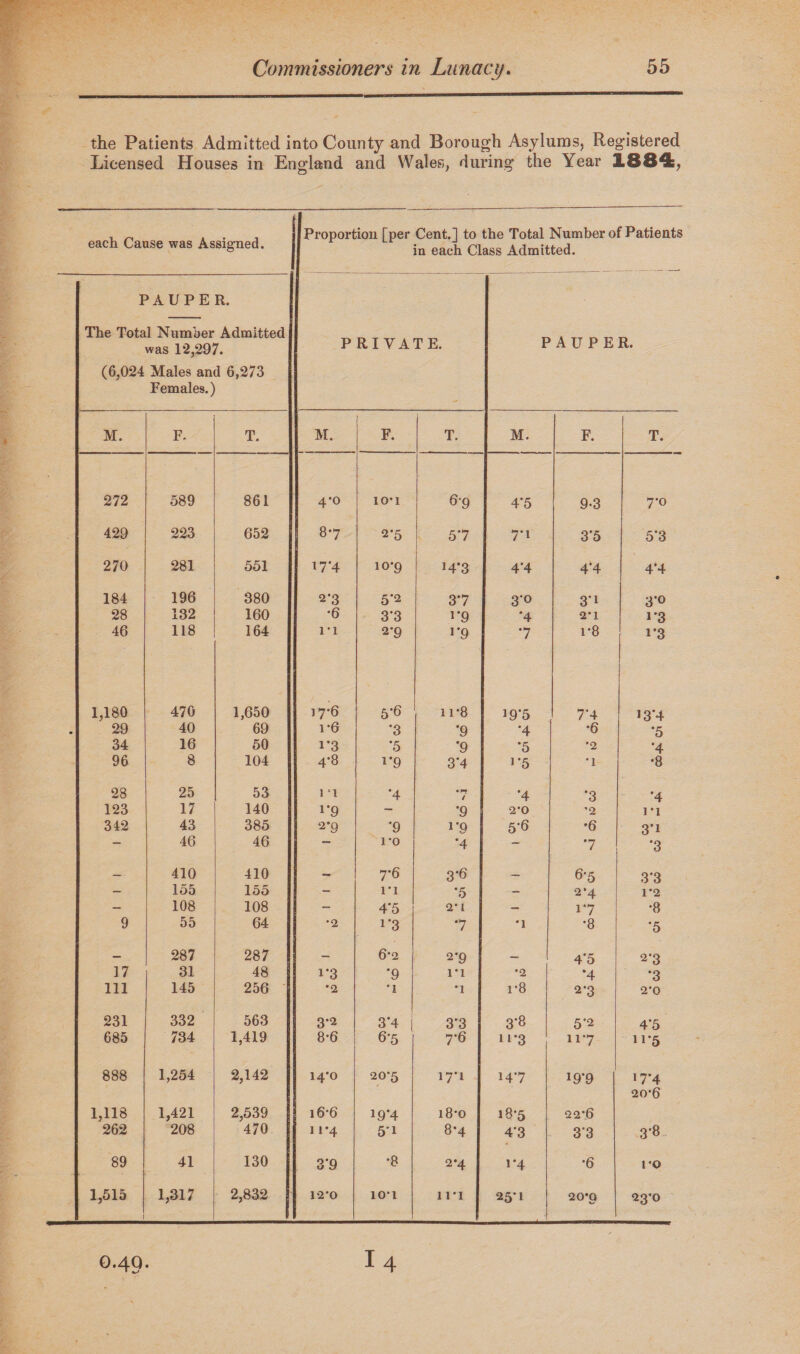 the Patients Admitted into County and Borough Asylums, Registered Licensed Houses in England and Wales, during the Year 1884b, each Cause was Assigned. Proportion [per Cent.] to the Total Number of Patients in each Class Admitted. PAUPER. The Total Number Admitted was 12,297. (6,024 Males and 6,273 Females.) PRIVATE. PAUPER. M. F. T. M. F. T. M. F. T. 272 589 861 4-0 10*1 6-9 4*5 9-3 7*0 429 223 652 j> CO 2*5 57 7-1 3*5 5*3 270 281 551 17*4 10-9 H*3 4'4 4*4 4*4 184 196 380 2*3 5*2 37 3’° 3*i 3-0 28 132 160 *6 3*3 i*9 ‘4 2*1 i*3 46 118 164 i'i 2*9 i'9 7 i*8 1*3 1,180 470 1,650 17*6 5-6 , 1 r8 i9‘5 7*4 13*4 29 40 69 i-6 *3 •9 •4 *6 *5 34 16 50 i*3 *5 '9 •5 *2 *4 96 8 104 4-8 i*9 3*4 i*5 •1 •8 28 25 53 1 1 *4 •>■7 / *4 •3 *4 123 17 140 i*9 - •9 2*0 2 1*1 342 43 385 2'9 •9 1*9 5-6 •6 3*1 — 46 46 — 1*0 •4 - *7 *3 — 410 410 — 7-6 3*6 — 6*5 3*3 — 155 155 - 1*1 •5 - 2*4 1*2 - 108 108 - 4‘5 2' l — i*7 •8 9 55 64 •2 i*3 7 *1 •8 *5 — 287 287 — 6*2 2’9 — 4*5 2'3 17 31 48 i*3 '9 1*1 •2 *4 *3 111 145 256 •2 •1 •1 i-8 2-3 2*0 231 332 563 3-2 3*4 3*3 3-8 5*2 4*5 685 734 1,419 8-6 6'5 7-6 u*3 ii*7 ii*5 888 1,254 2,142 14*0 20-5 17*1 147 19*9 17*4 20-6 1,118 1,421 2,539 16-6 19*4 18*0 18-5 22*6 262 208 470 ir4 5i 8-4 4'3 3*3 3*8 89 41 130 3’9 •8 2*4 1*4 •6 ro 1,515 1,317 2,832 12*0 io-i 1 l-i 25* 1 20*9 23*0