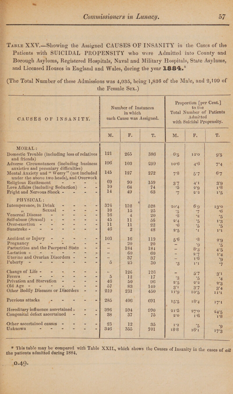 Table XXV.—Showing- the Assigned CAUSES OF INSANITY in the Cases of the Patients with SUICIDAL PROPENSITY who were Admitted into County and Borough Asylums, Registered Hospitals, Naval and Military Hospitals, State Asylums, and Licensed Houses in England and Wales, during the year (The Total Number of these Admissions was 4,035, being 1,836 of the Male, and 2,199 of the Female Sex.) CAUSES OF INSANITY. Number of Instances in which each Cause was Assigned. Proportion [per Cent.] to the Total Number of Patients Admitted with Suicidal Propensity. M. F. HP JL • M. F. T. MORAL: Domestic Trouble (including loss of relatives 121 265 386 6'5 1 2*0 9’5 and friends) Adverse Circumstances (including business 196 103 299 io*6 4*6 7*4 anxieties and pecuniary difficulties) Mental Anxiety and “ Worry” (not included 145 127 272 7*8 57 6*7 under the above two heads), and Overwork Religious Excitement - 69 90 159 37 4*1 3*9 Love Affairs (including Seduction) - 10 64 74 *5 2*9 i*8 Fright and Nervous Shock - - 14 49 63 *7 2 **2 i*5 PHYSICAL : Intemperance, in Drink - - 376 152 528 oo*4 6-9 13*0 „ Sexual - - 10 15 25 • r~ o 7 *6 Venereal Disease - - 16 4 20 *8 *2 •r.■ Self-abuse (Sexual) - - - - 45 11 56 2*4 *5 1*3 Over-exertion ----- - 11 11 22 *6 *v Sunstroke ------ - 40 2 48 1*1 Accident or Injury - - 103 16 119 5'6 •8 2*9 Pregnancy ----- - - 20 20 ‘9 *5 Parturition and the Puerperal State - - 184 184 _ 8‘3 4*5 Lactation ------ - - 60 60 «.. 2 *7 1*4. Uterine and Ovarian Disorders - - — 37 37 _ 1*6 4* Puberty ------ - 5 25 30 '3 i*i c* 7 Change of Life ----- - —- 126 126 _ 57 3*1 Fevers ------ - 5 12 17 '3 o * •A Privation and Starvation - - - - 46 50 96 2*5 2*2 4* 0*0 Old Age- - 57 83 140 3*1 37 - O O* A Other Bodily Diseases or Disorders - 219 231 450 11'9 10*5 O 4- 11-1 Previous attacks - - 285 406 691 15*5 18*4 i7*i Hereditary influence ascertained - • 396 594 990 21*5 27*0 Congenital defect ascertained - 38 37 75 2*0 i*6 ^4- D i*8 Other ascertained causes - - 23 12 35 1*2 *n Unknown ----- '1 346 355 701 18*8 O 16*1 9 17’3 * This table may be compared with Table XXII., which shows the Causes of Insanity in the cases of all the patients admitted during 1884,