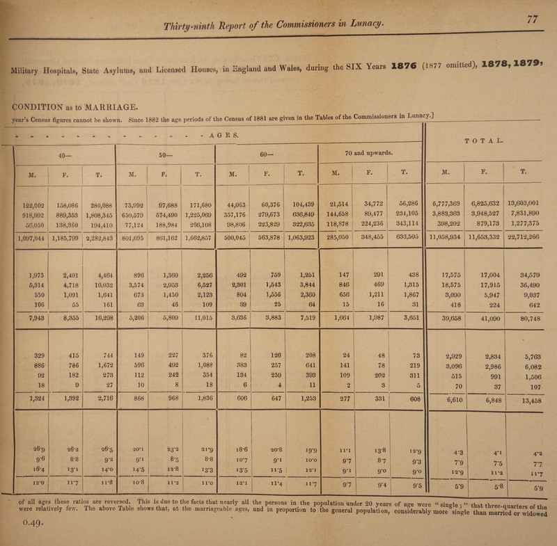 / / Military Hospitals, State Asylums, and Licensed Houses, in England and Wales, during the SIX Years 1876 (1877 omitted), 1878, 1879* CONDITION as to MARRIAGE.